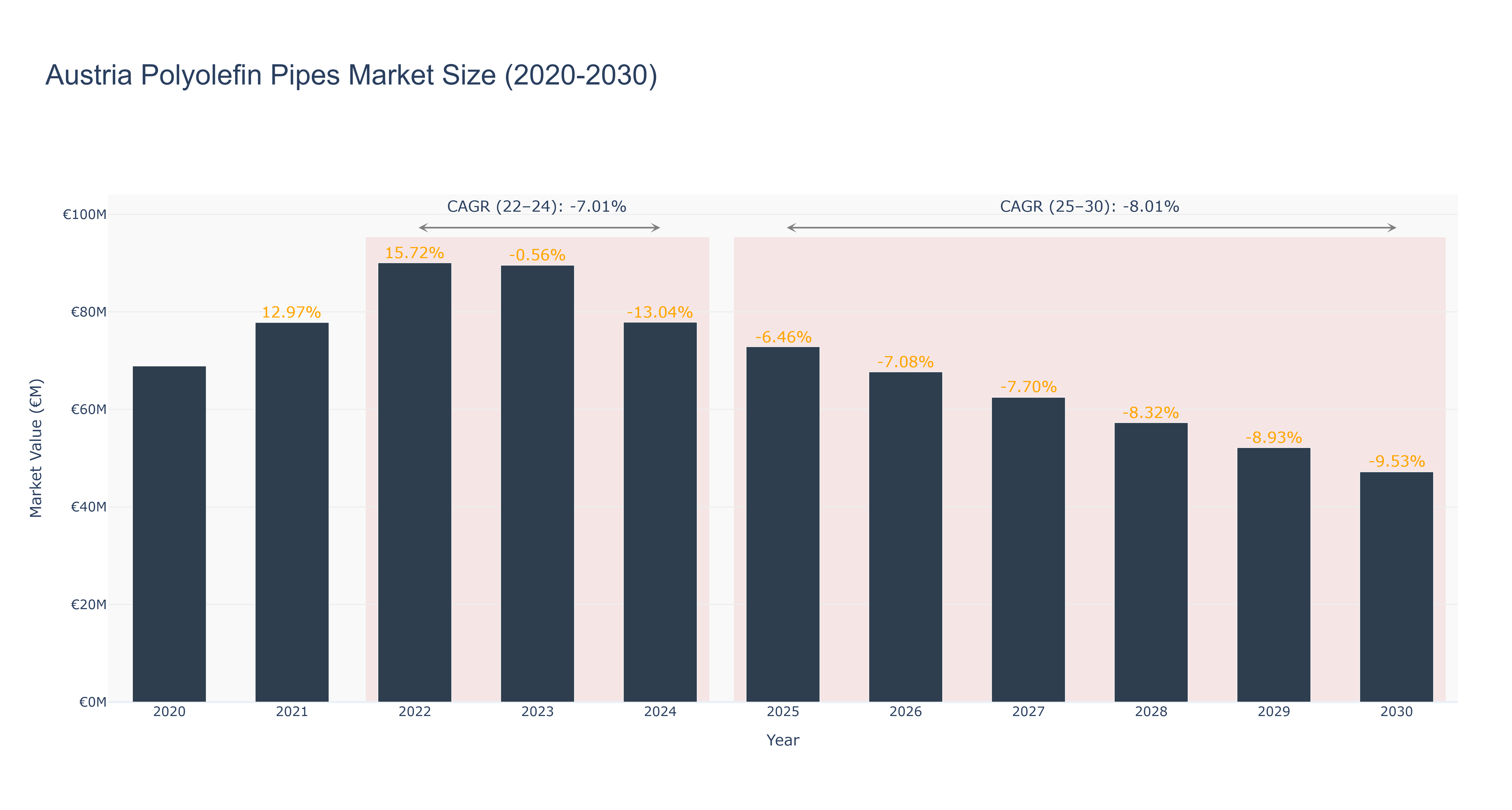 Austria Polyolefin Pipes Market Size (2020-2030)