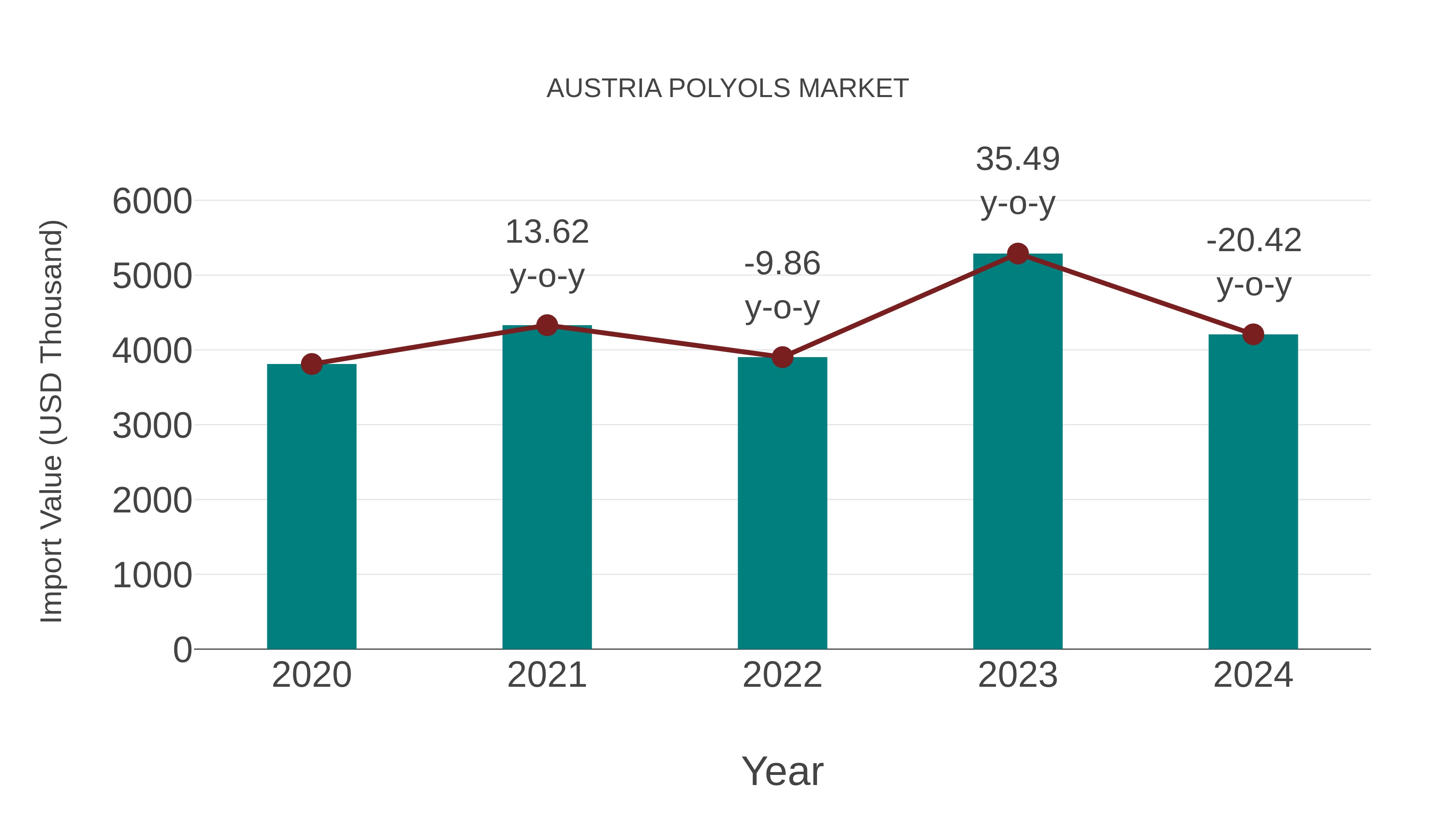  Austria Polyols Market: Import Trend Analysis