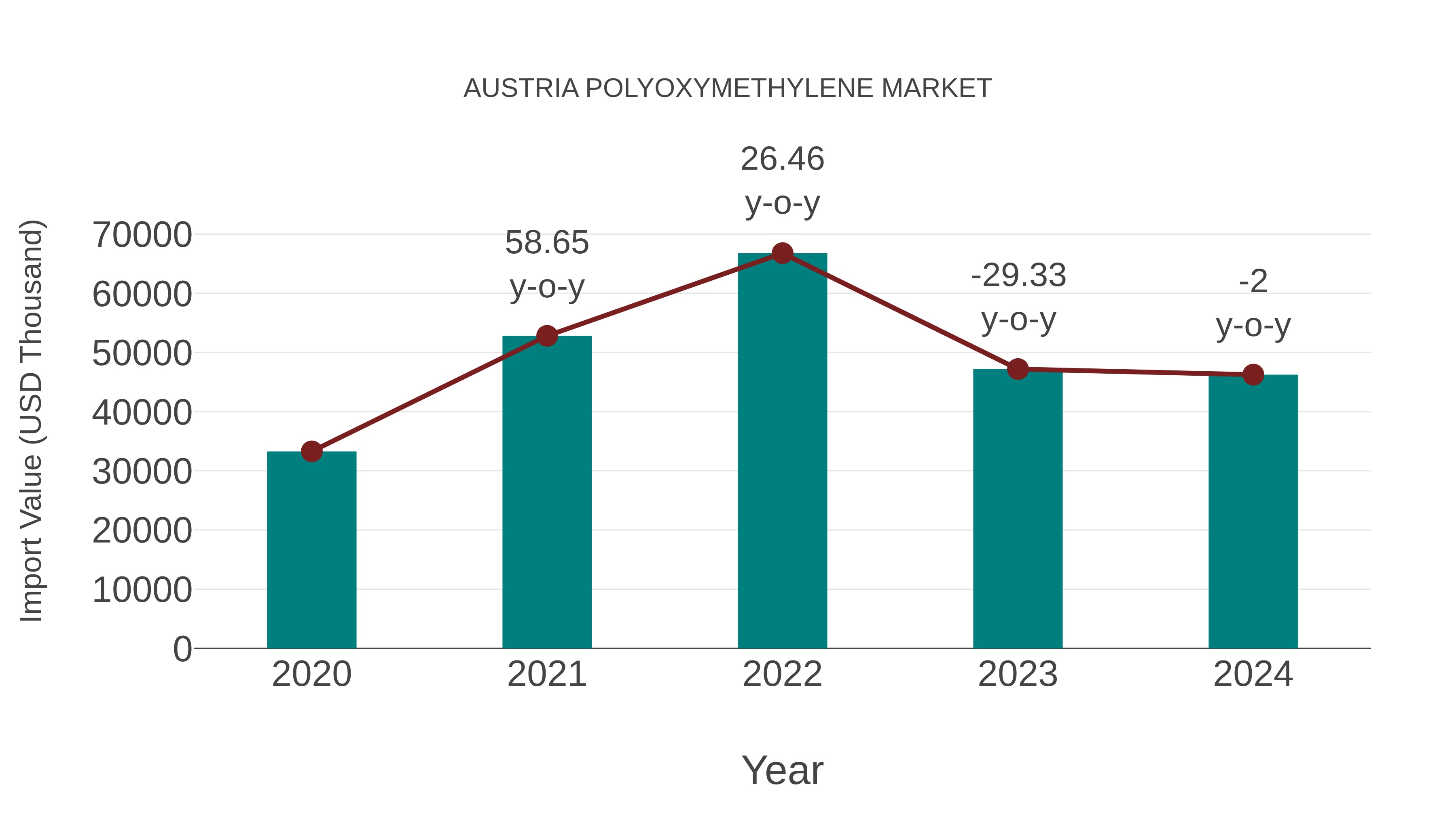  Austria Polyoxymethylene Market: Import Trend Analysis