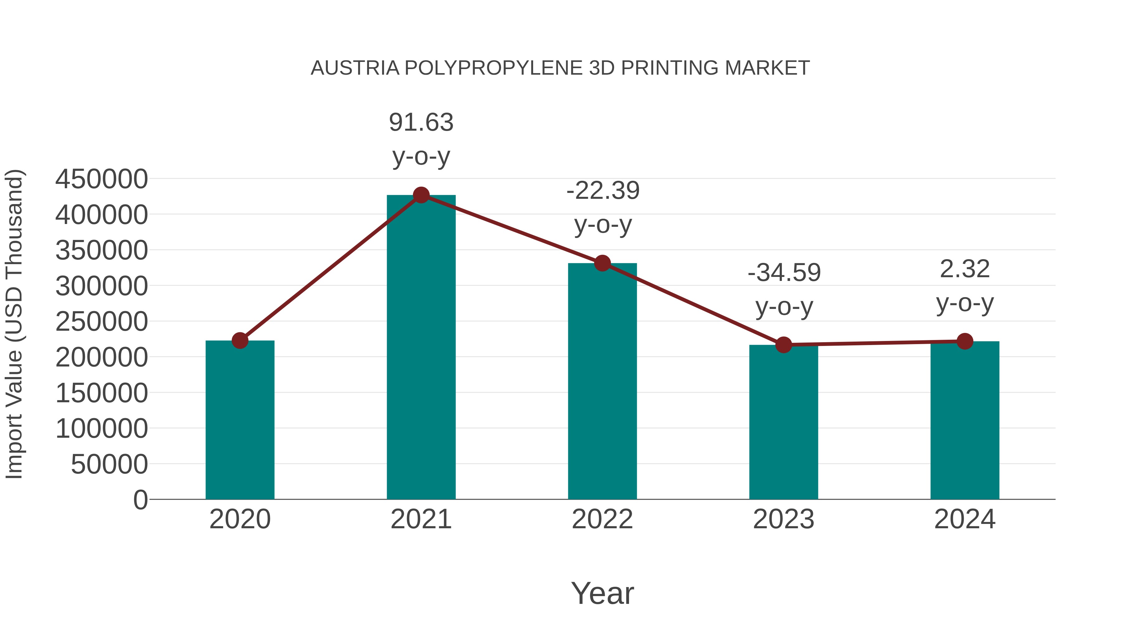  Austria Polypropylene 3d Printing Market: Import Trend Analysis