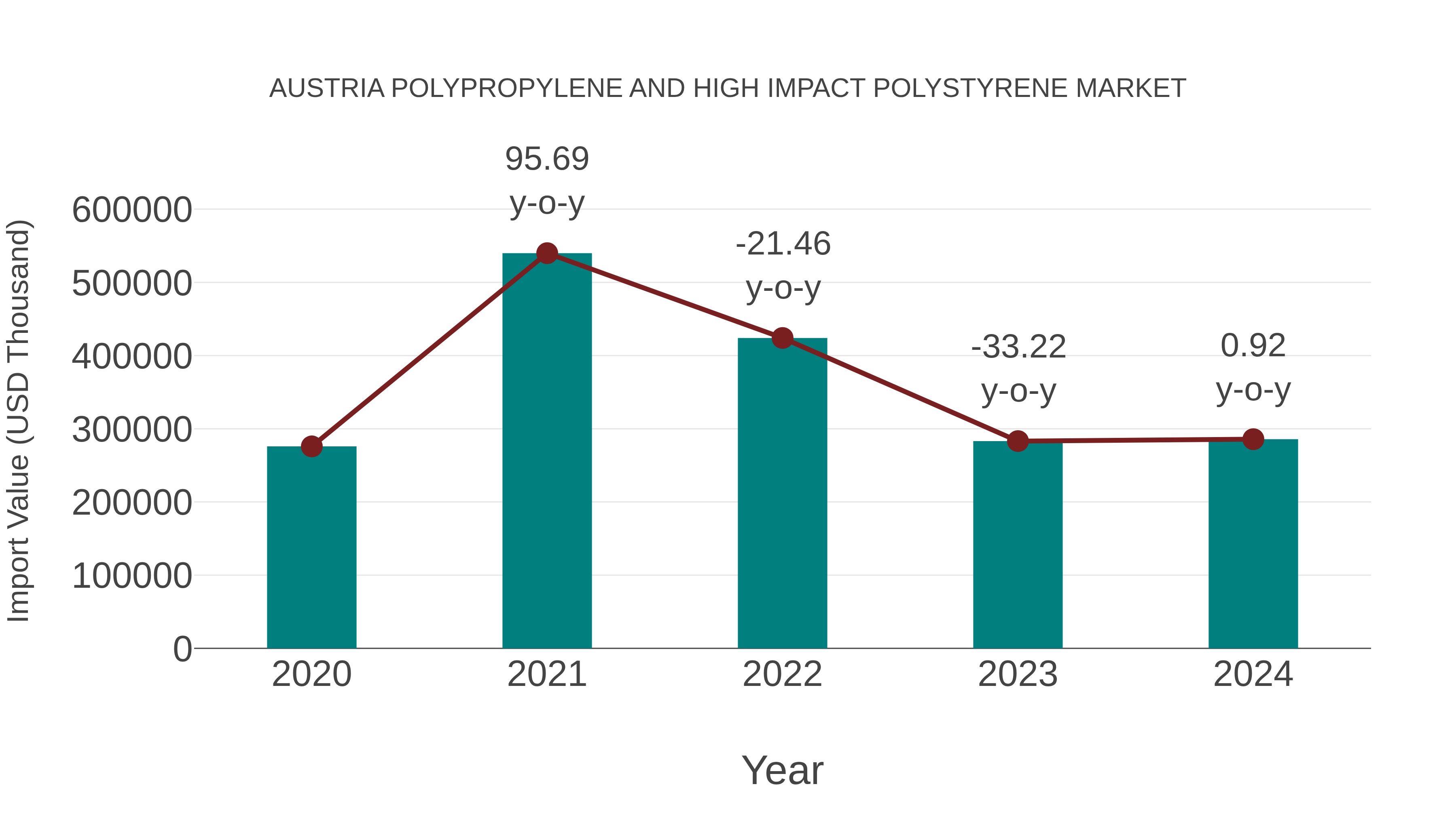  Austria Polypropylene and High Impact Polystyrene Market: Import Trend Analysis