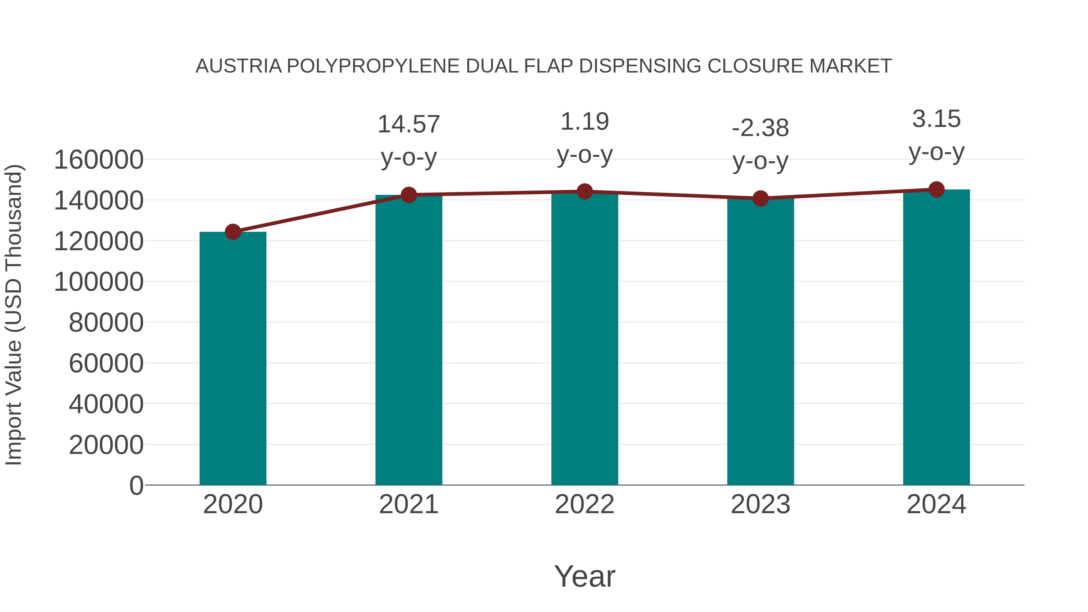 Austria Polypropylene Dual Flap Dispensing Closure Market: Import Trend Analysis