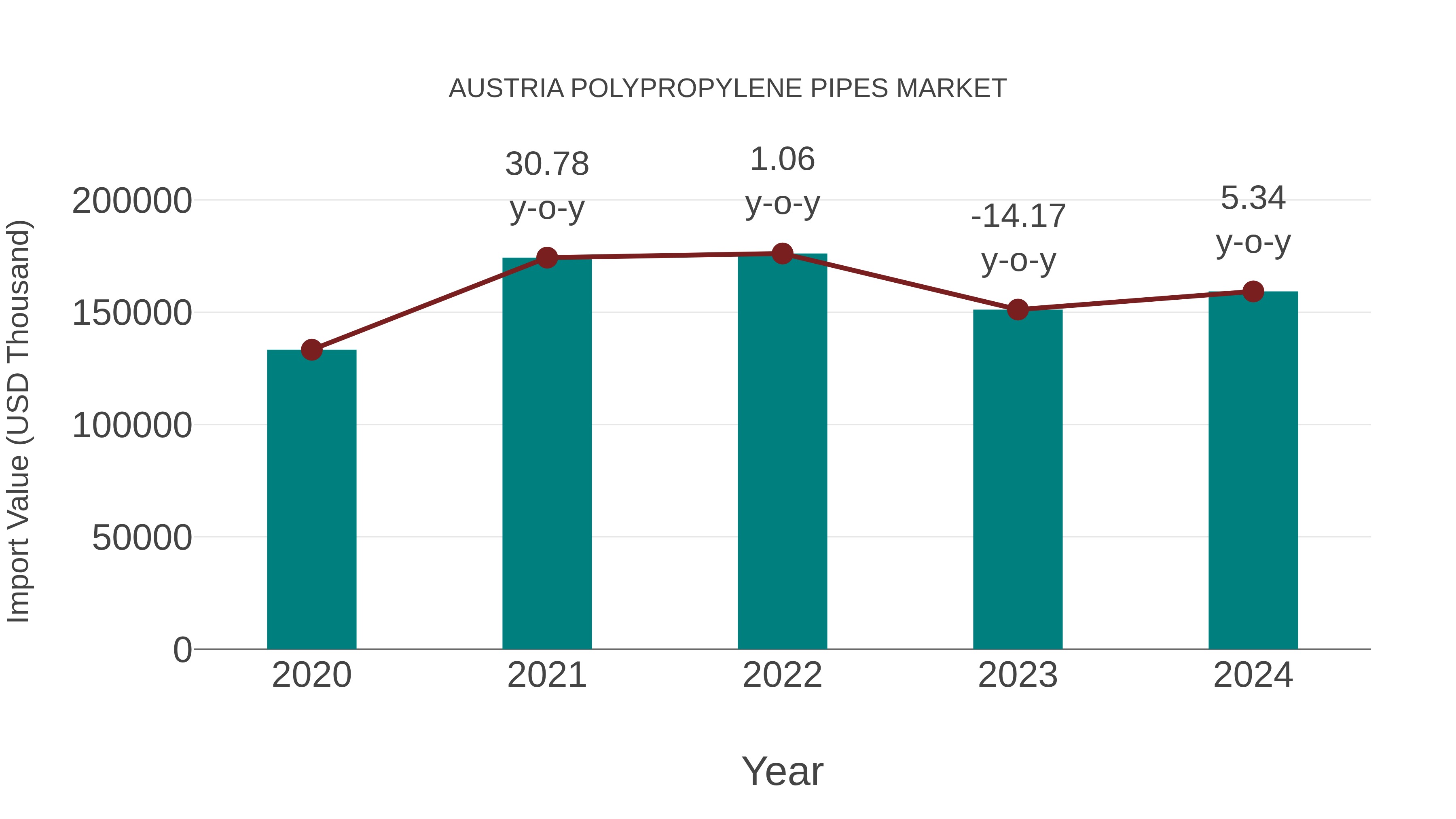 Austria Polypropylene Pipes Market: Import Trend Analysis
