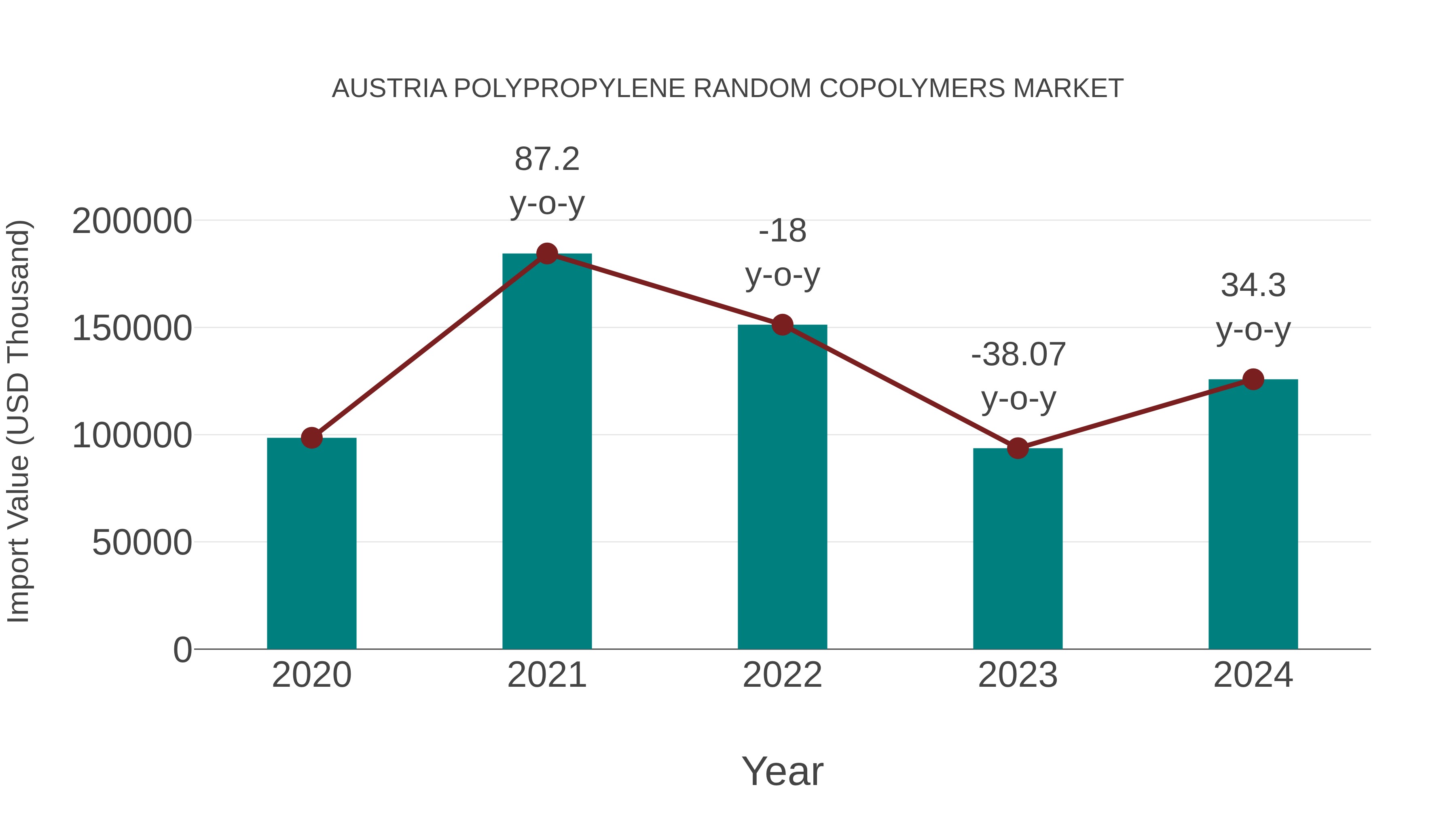  Austria Polypropylene Random Copolymers Market: Import Trend Analysis