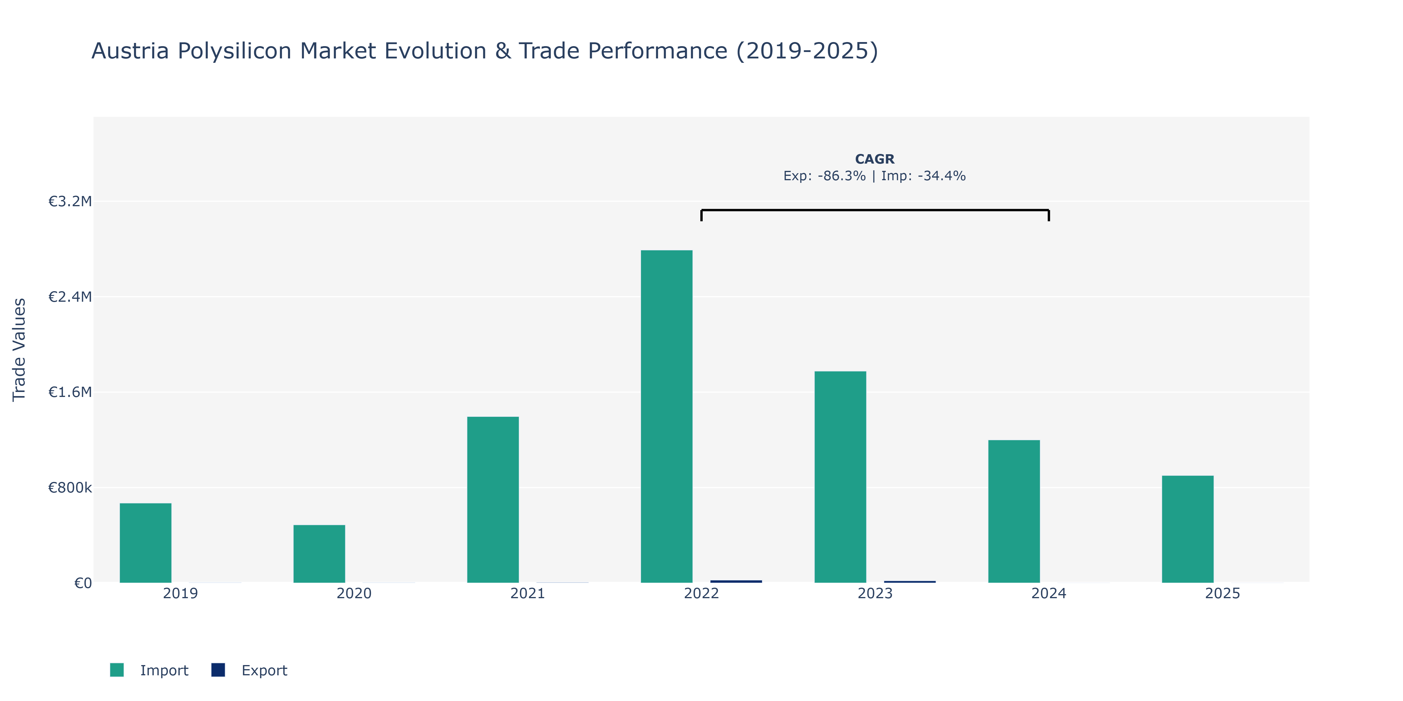 Austria Polysilicon Market: Production & Trade Performance (2019-2025)