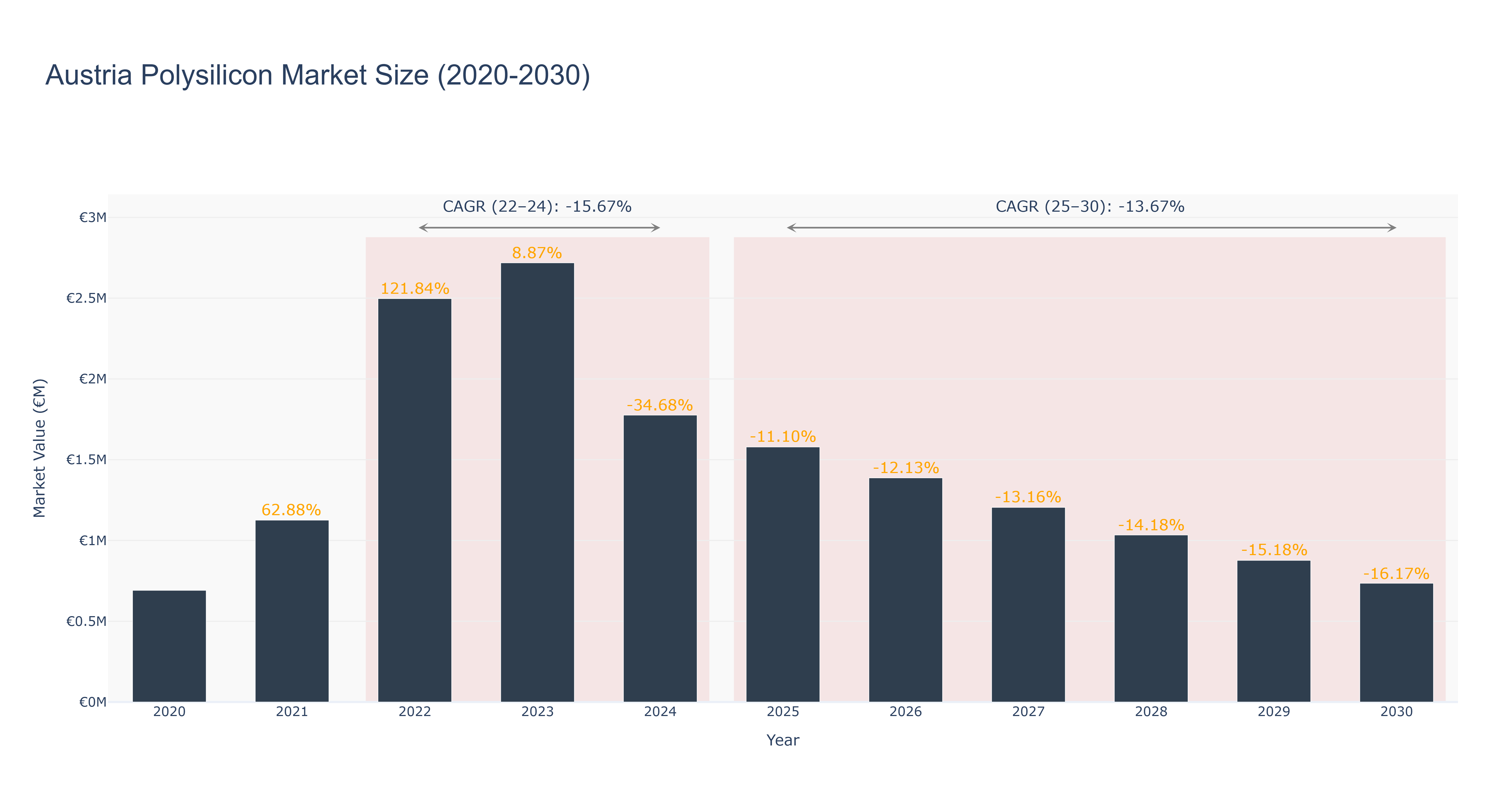 Austria Polysilicon Market Size (2020-2030)