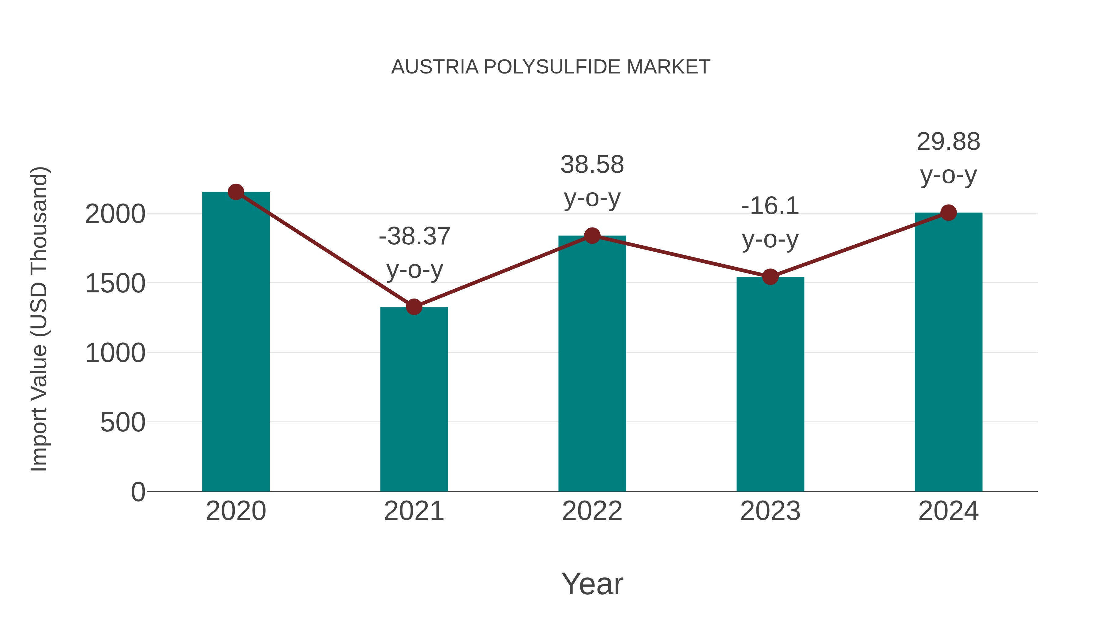  Austria Polysulfide Market: Import Trend Analysis