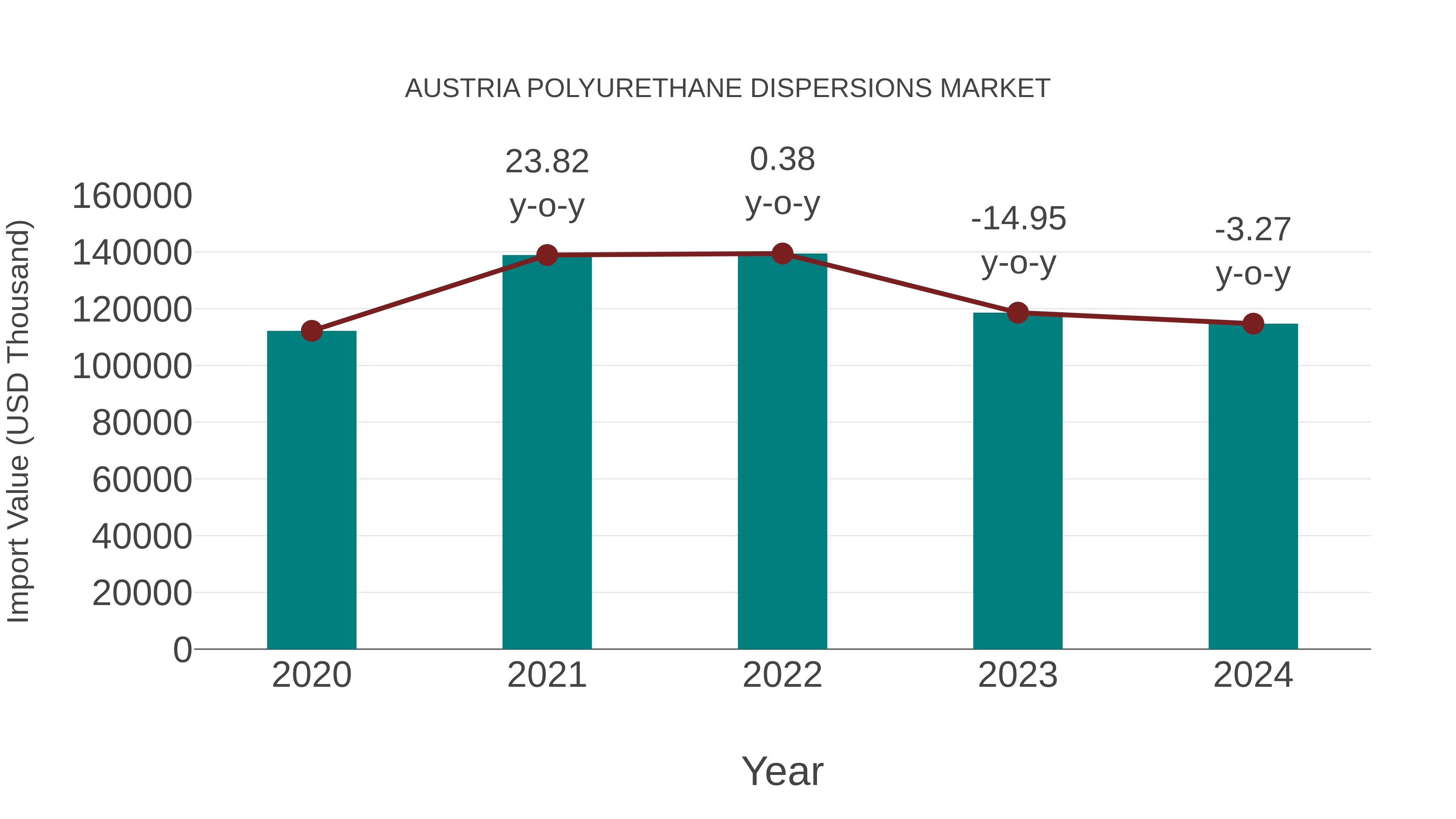  Austria Polyurethane Dispersions Market: Import Trend Analysis
