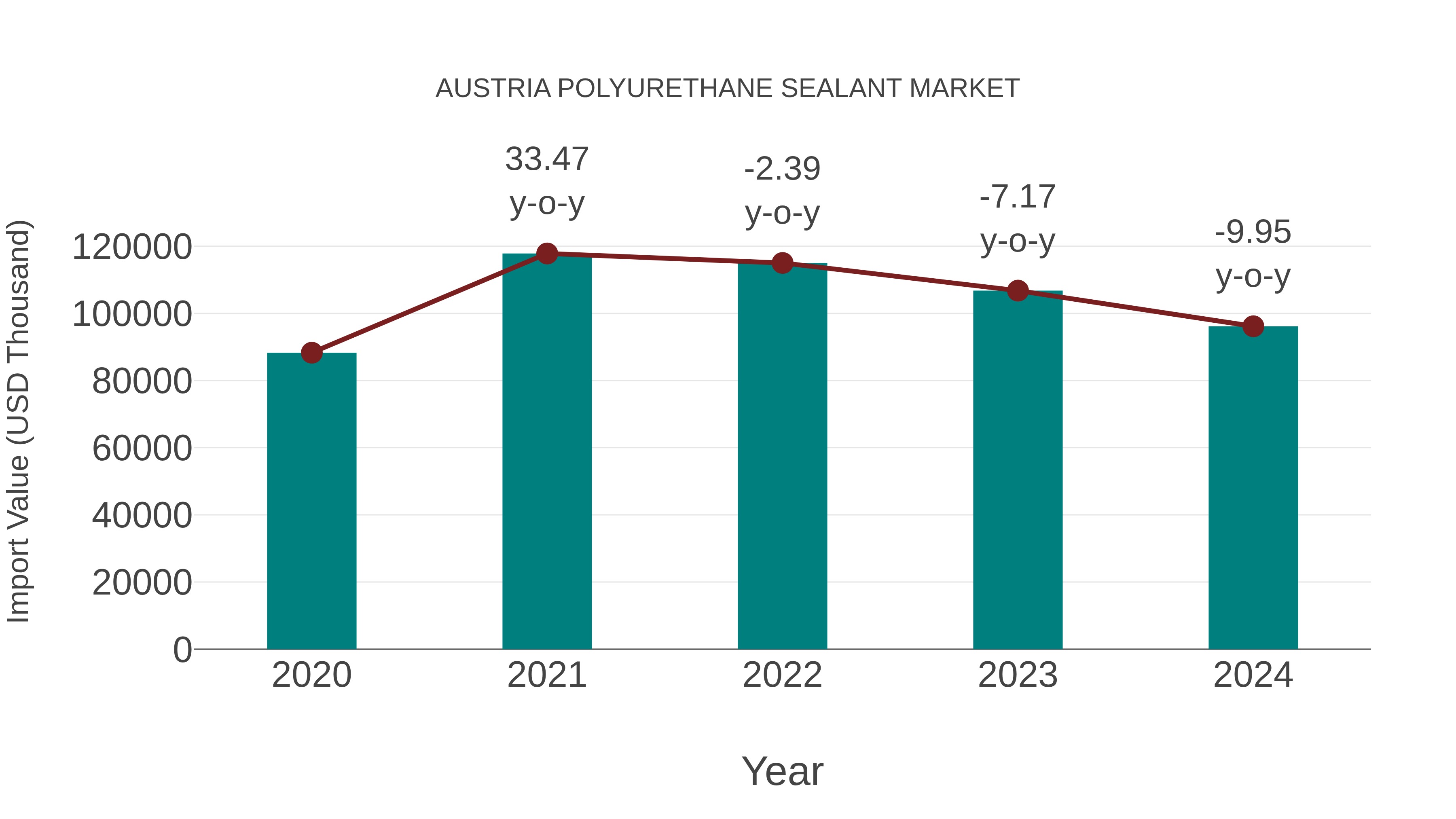 Austria Polyurethane Sealant Market: Import Trend Analysis