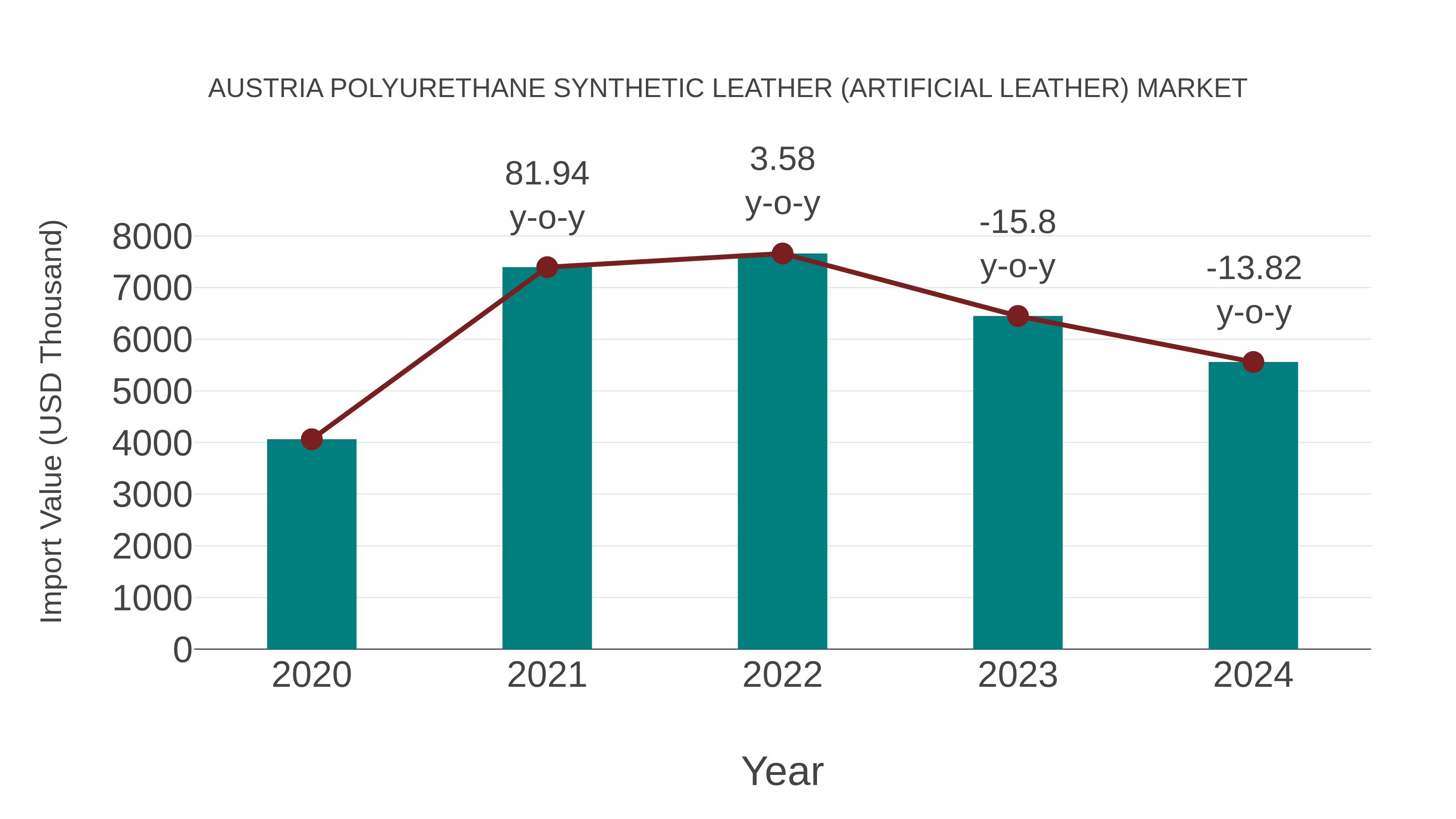  Austria Polyurethane Synthetic Leather (Artificial Leather) Market: Import Trend Analysis