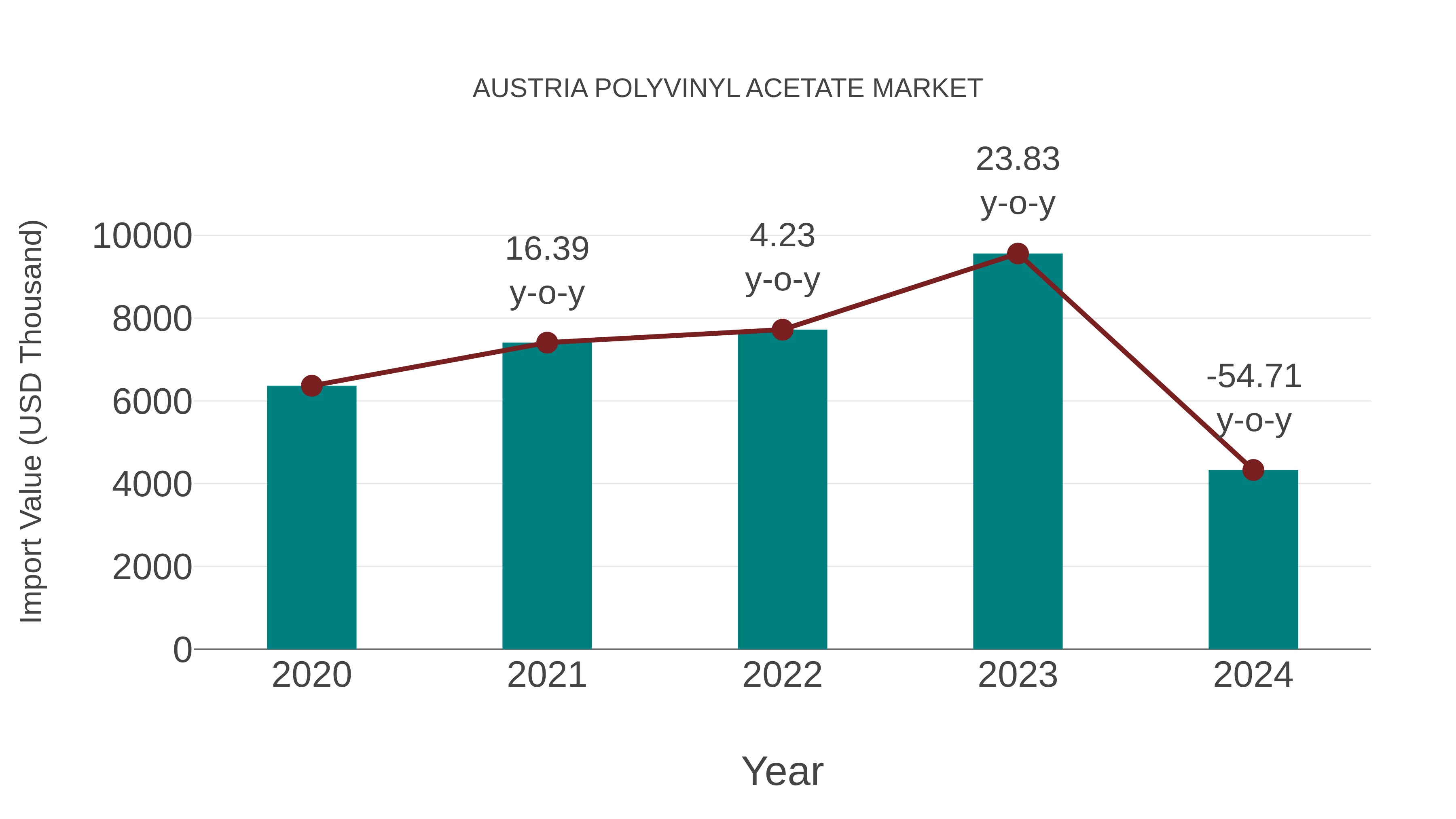  Austria Polyvinyl Acetate Market: Import Trend Analysis