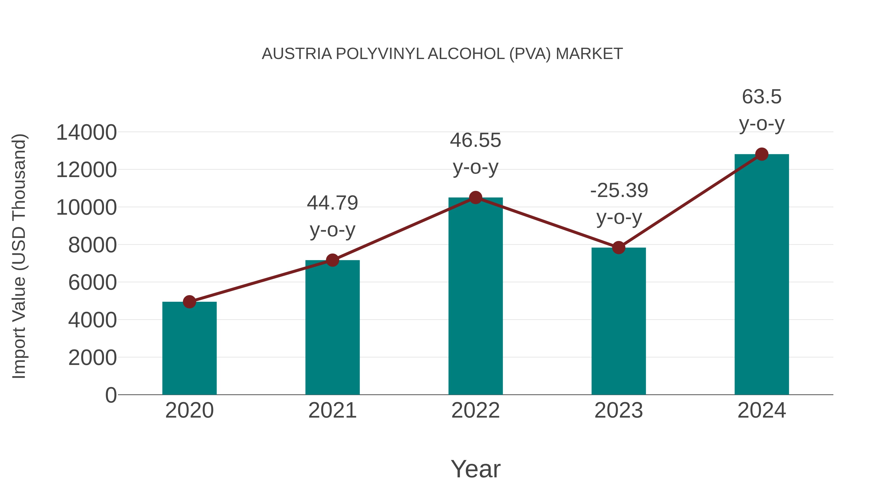 Austria Polyvinyl Alcohol (Pva) Market: Import Trend Analysis