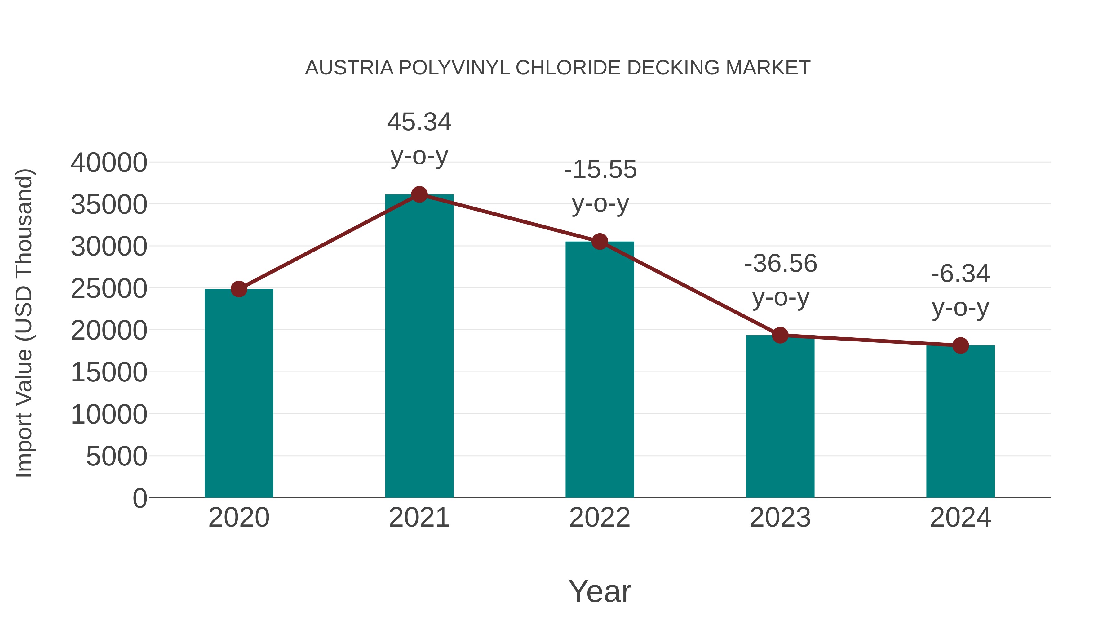  Austria Polyvinyl Chloride Decking Market: Import Trend Analysis
