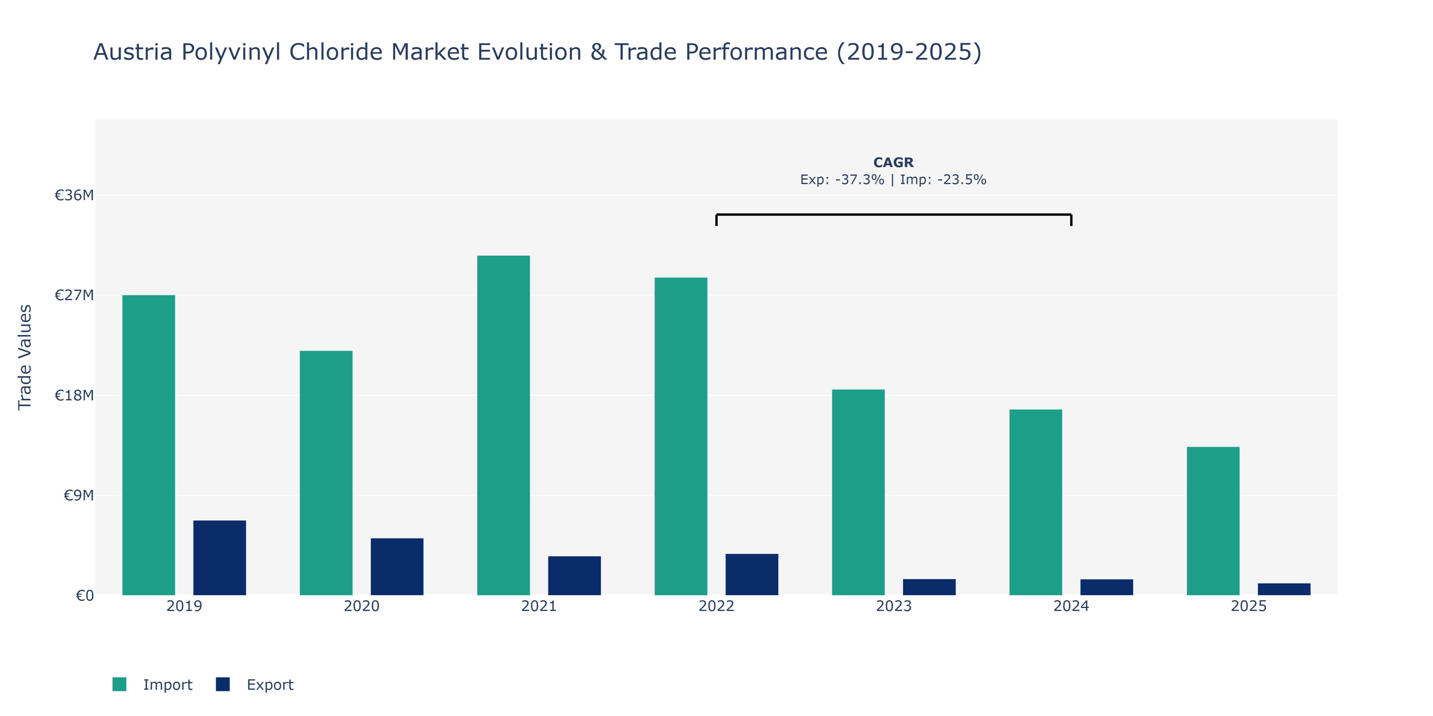 Austria Polyvinyl Chloride Market: Production & Trade Performance (2019-2025)