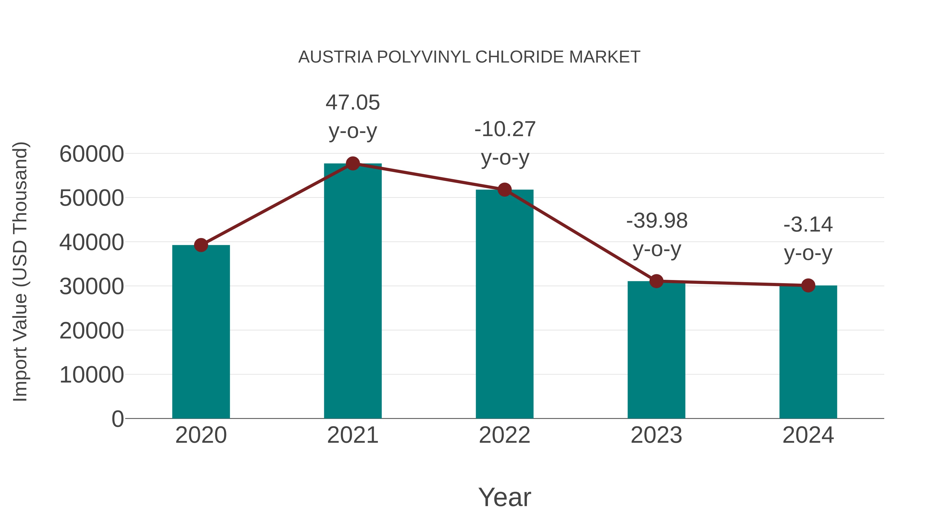  Austria Polyvinyl Chloride Market: Import Trend Analysis