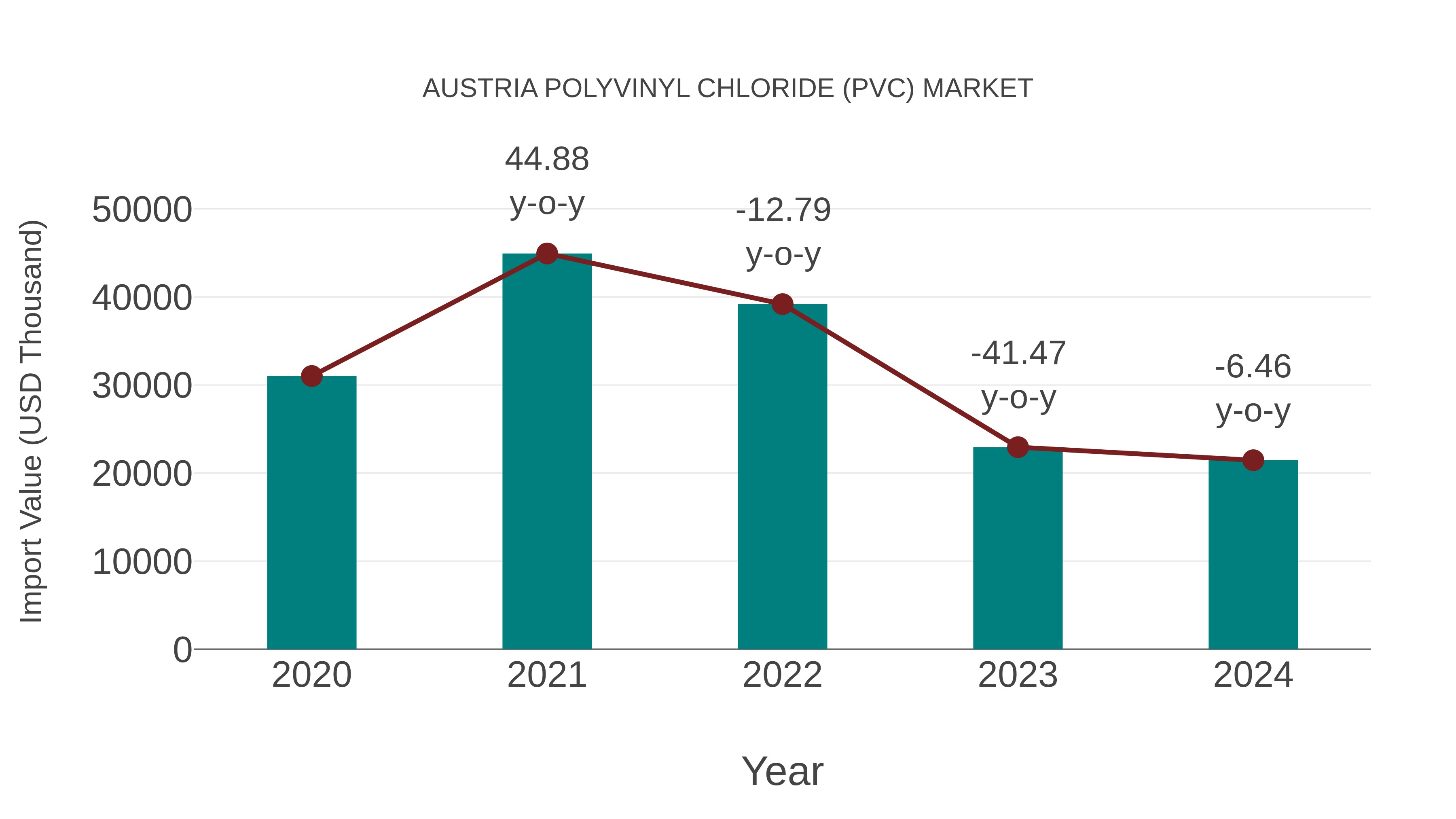  Austria Polyvinyl Chloride (Pvc) Market: Import Trend Analysis