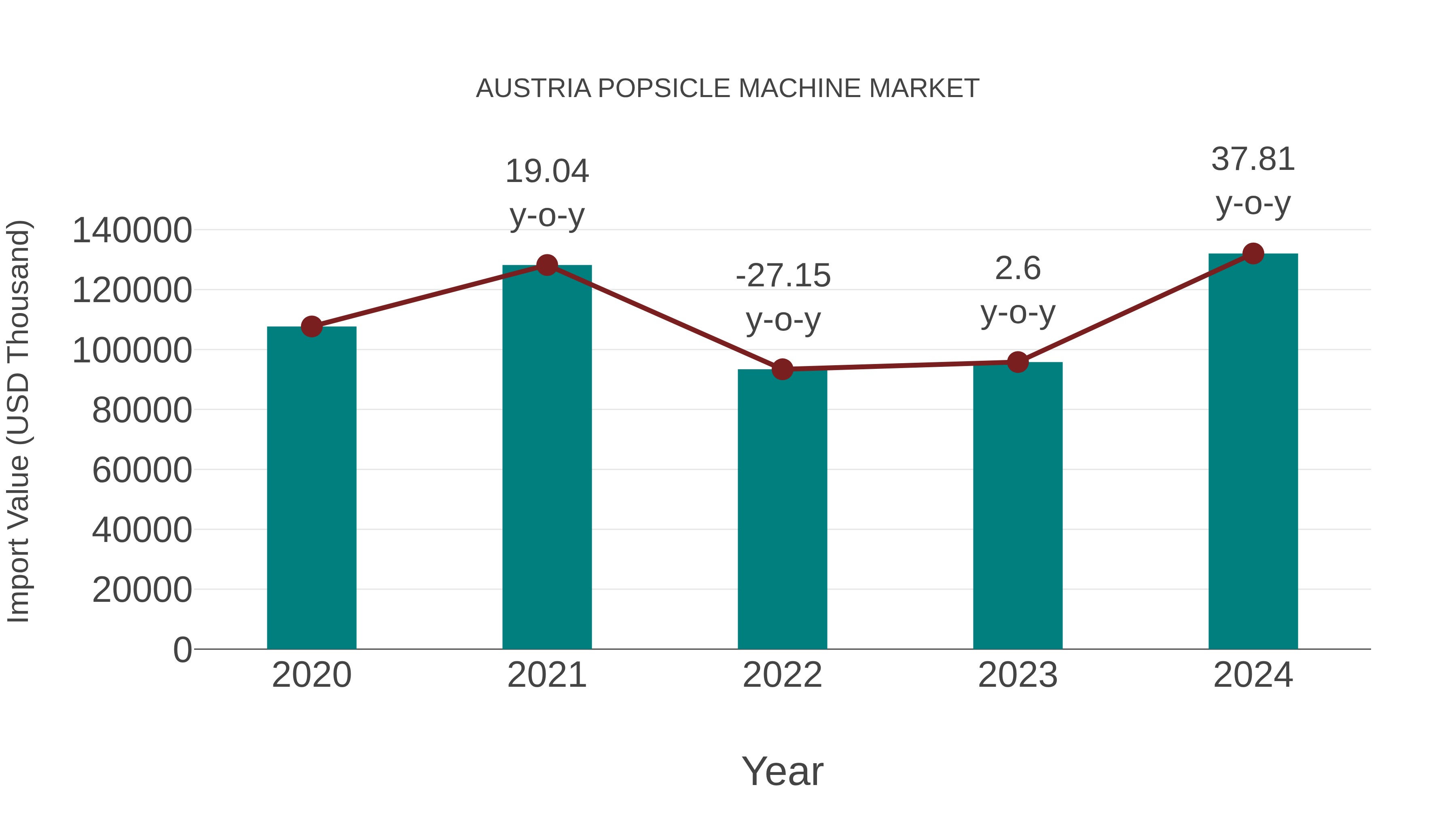  Austria Popsicle Machine Market: Import Trend Analysis