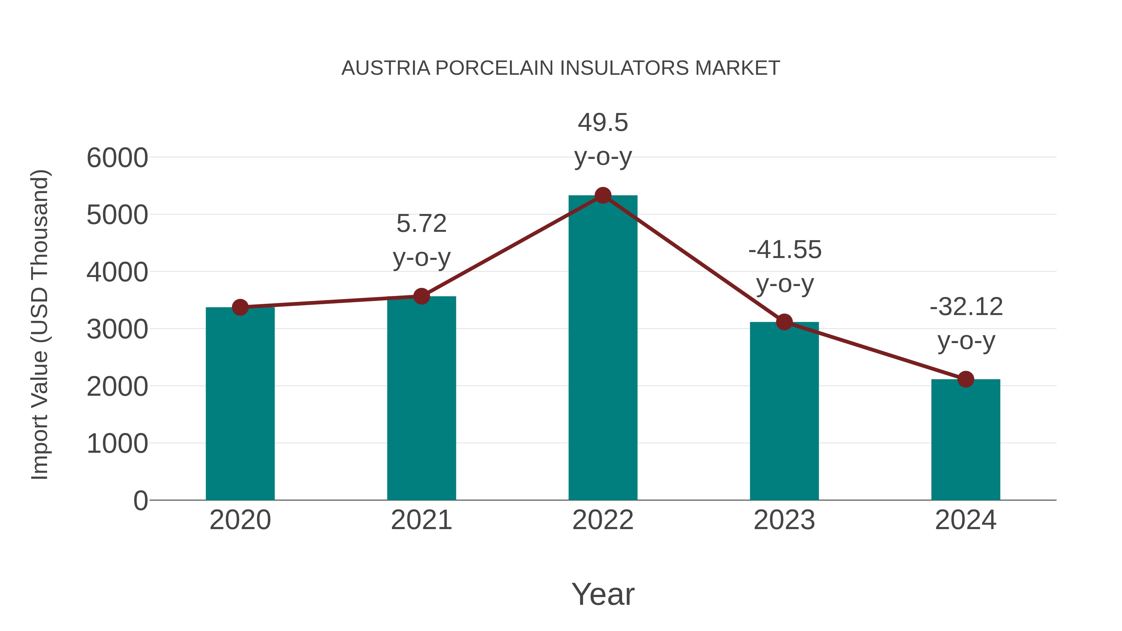  Austria Porcelain Insulators Market: Import Trend Analysis
