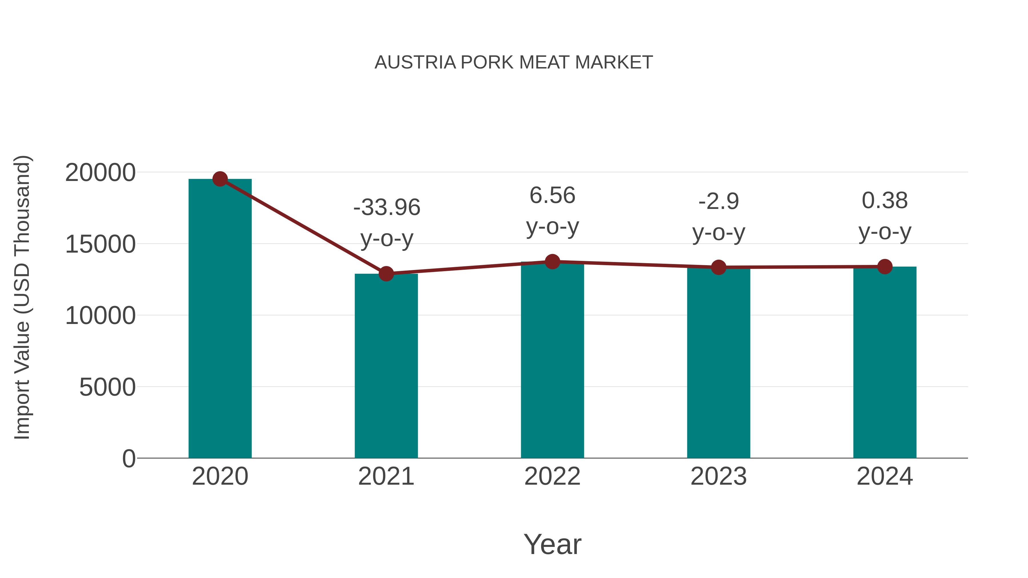  Austria Pork Meat Market: Import Trend Analysis