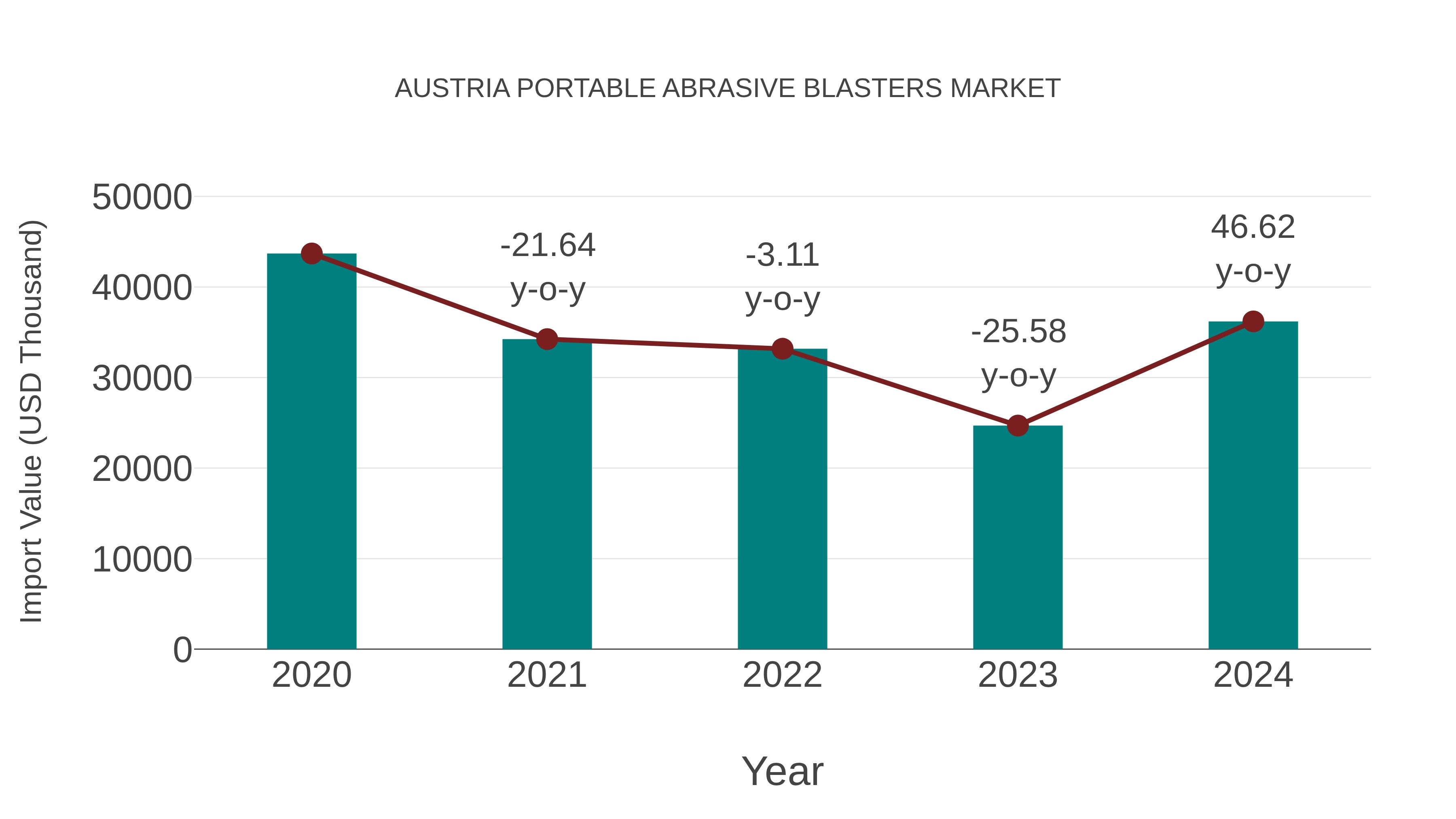  Austria Portable Abrasive Blasters Market: Import Trend Analysis