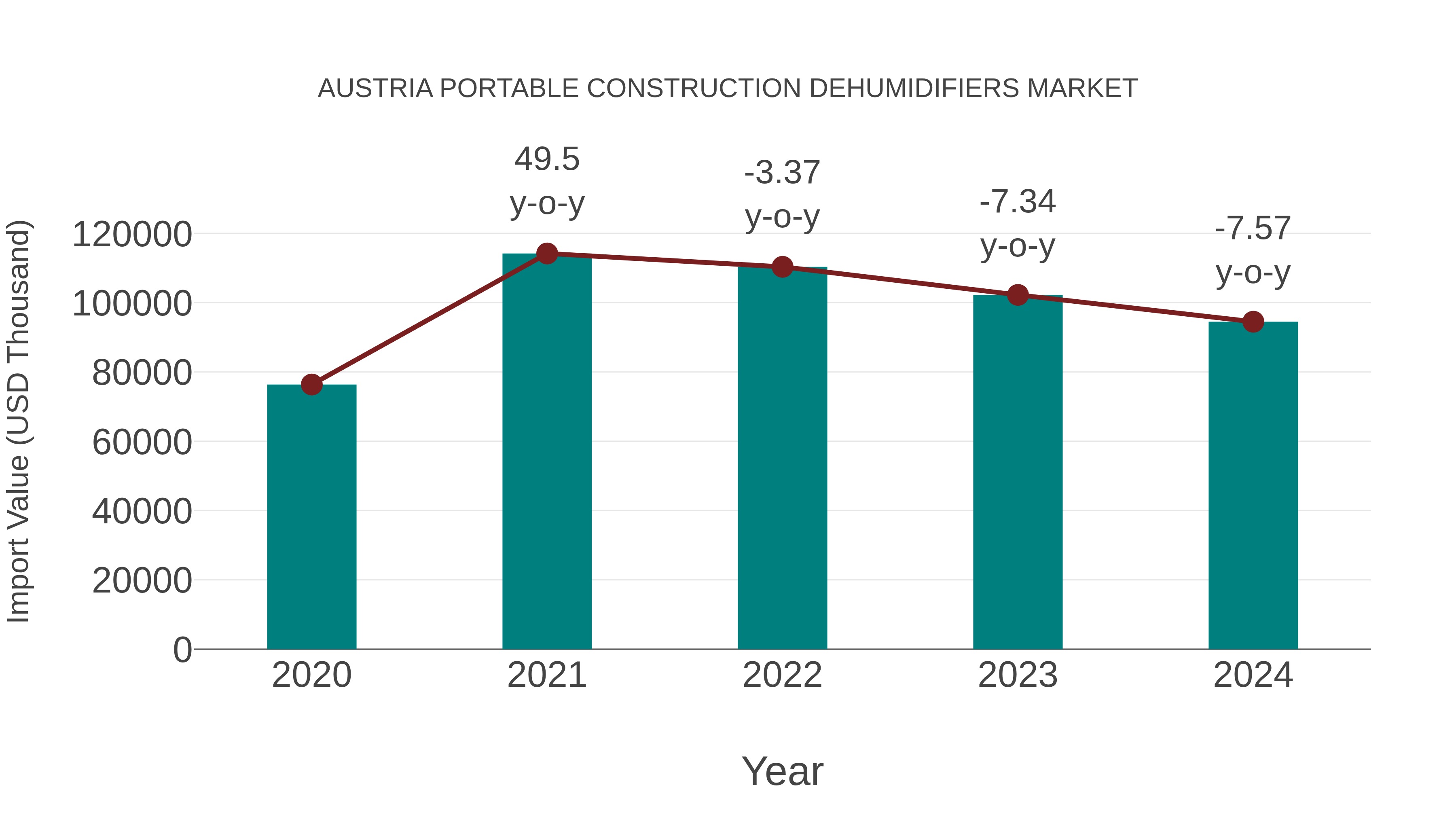  Austria Portable Construction Dehumidifiers Market: Import Trend Analysis