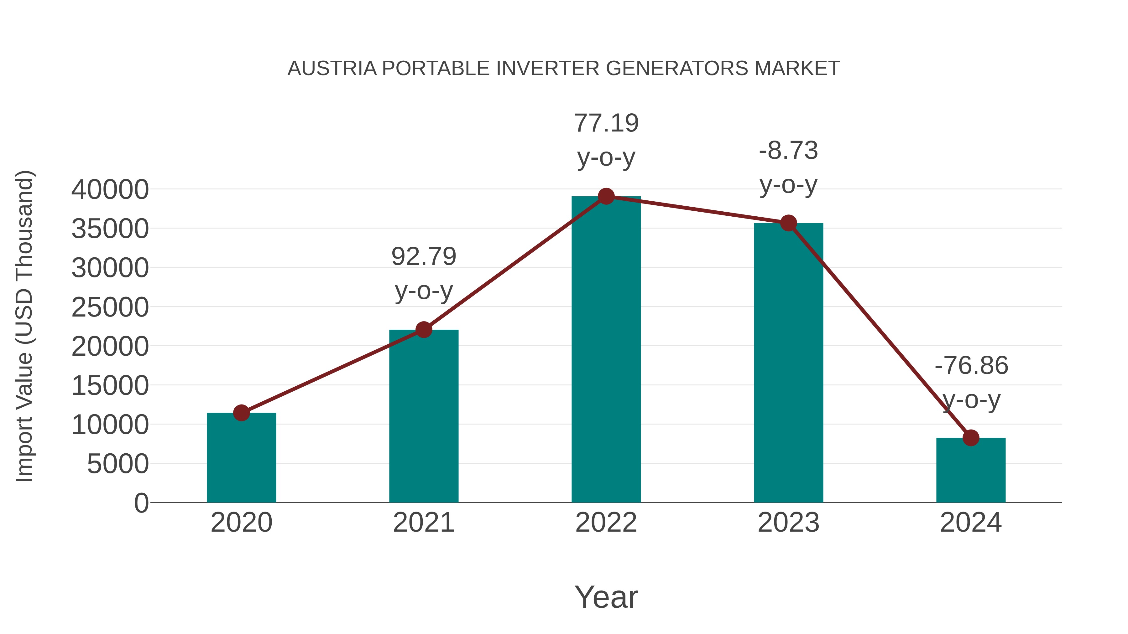  Austria Portable Inverter Generators Market: Import Trend Analysis
