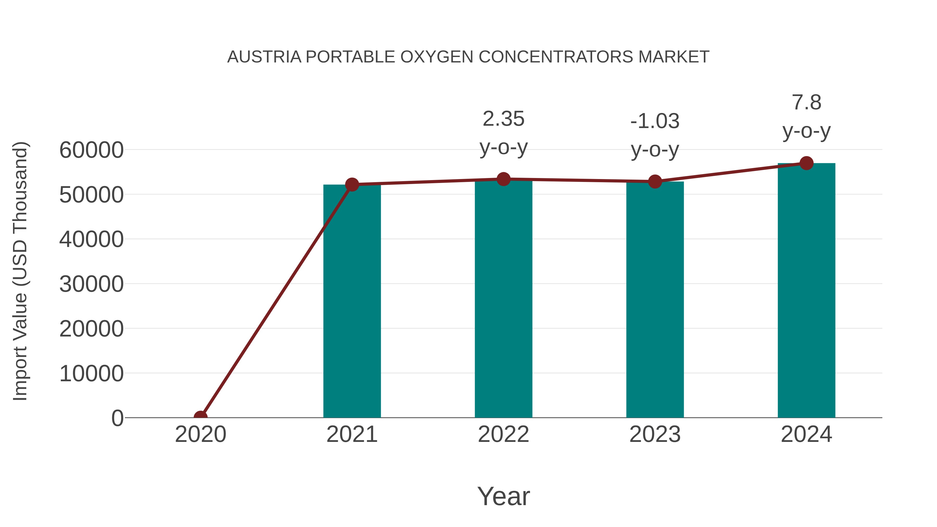  Austria Portable Oxygen Concentrators Market: Import Trend Analysis