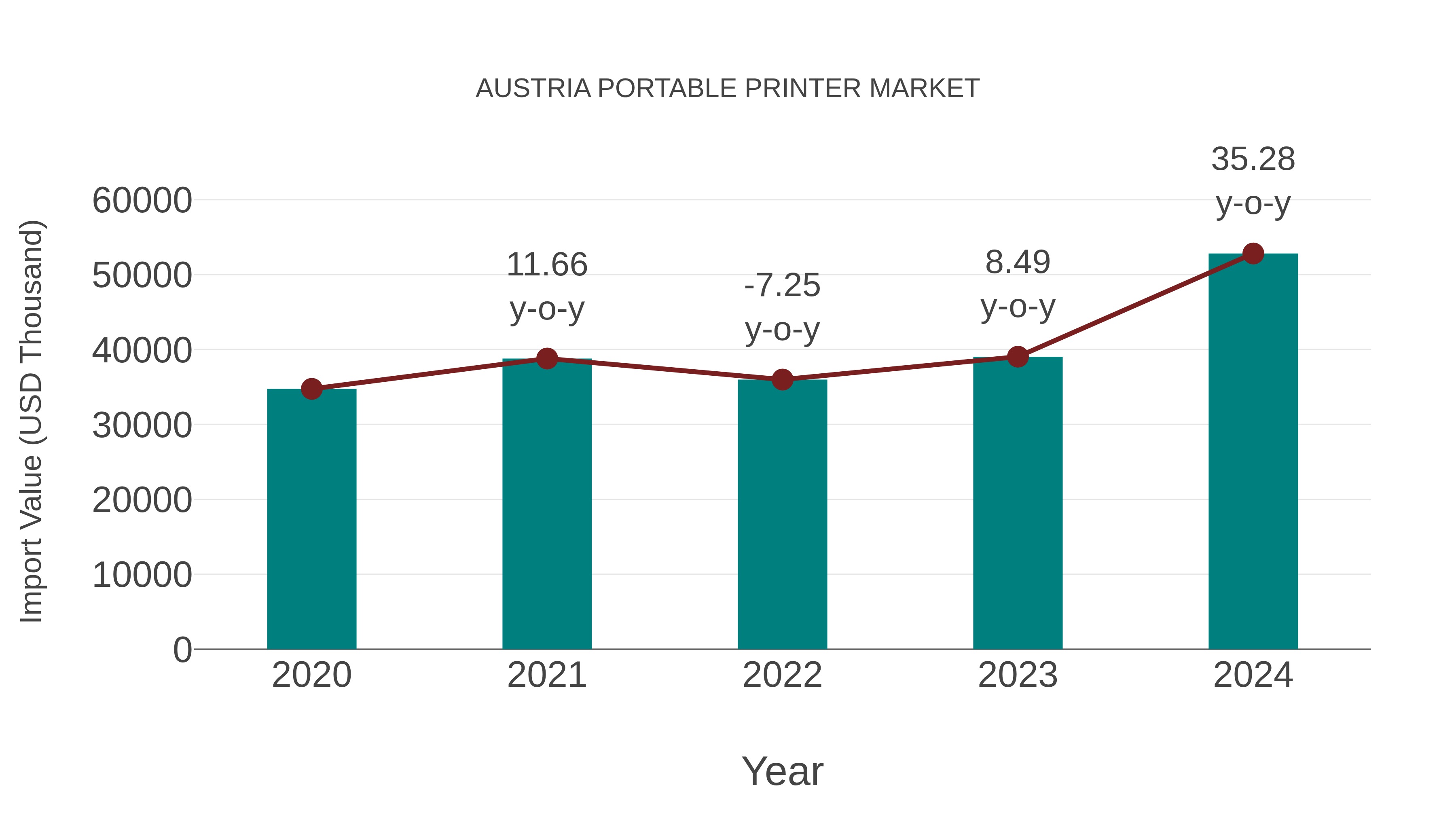  Austria Portable Printer Market: Import Trend Analysis