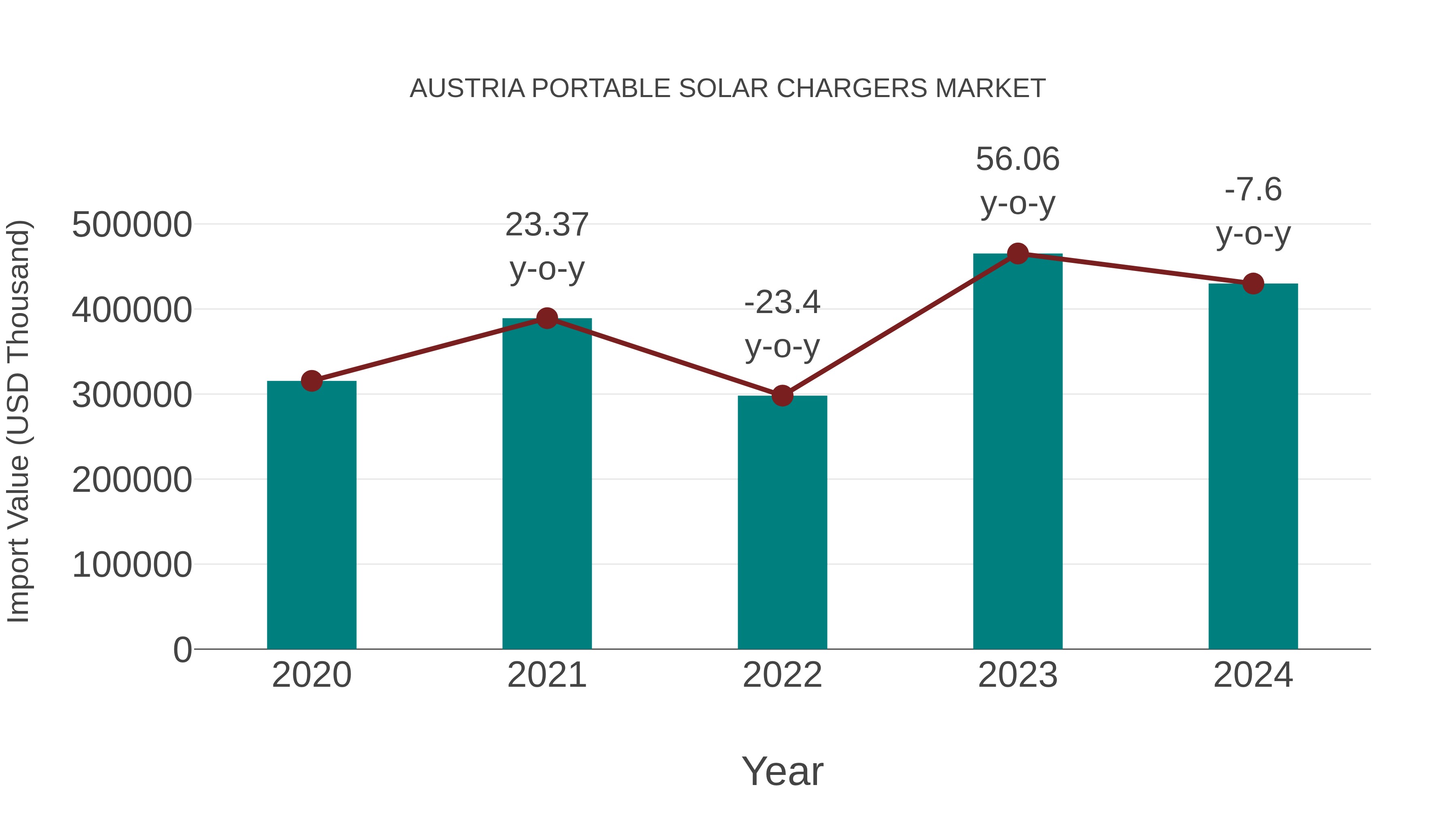 Austria Portable Solar Chargers Market: Import Trend Analysis