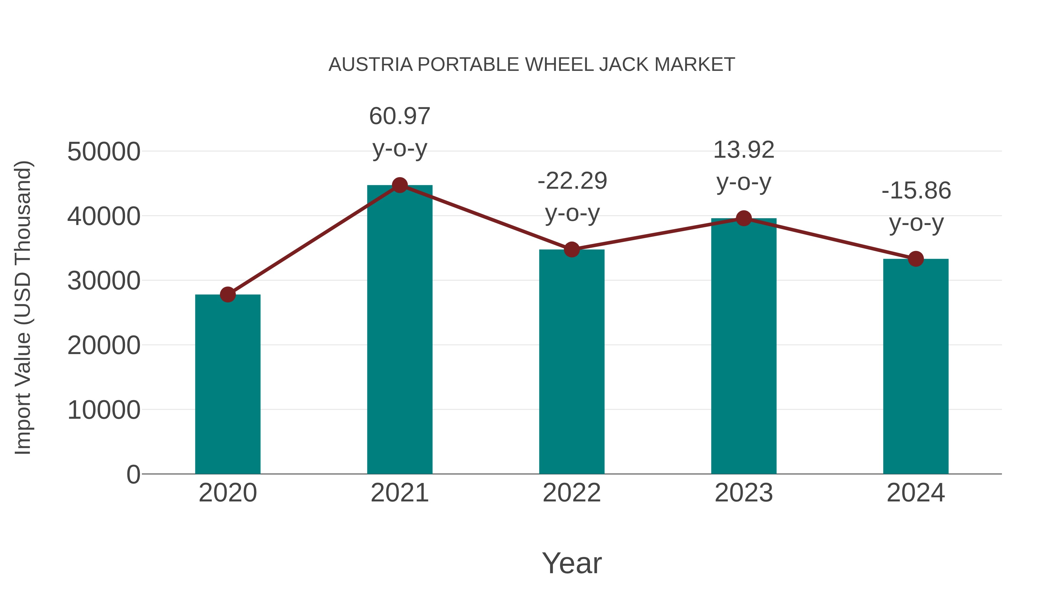  Austria Portable Wheel Jack Market: Import Trend Analysis
