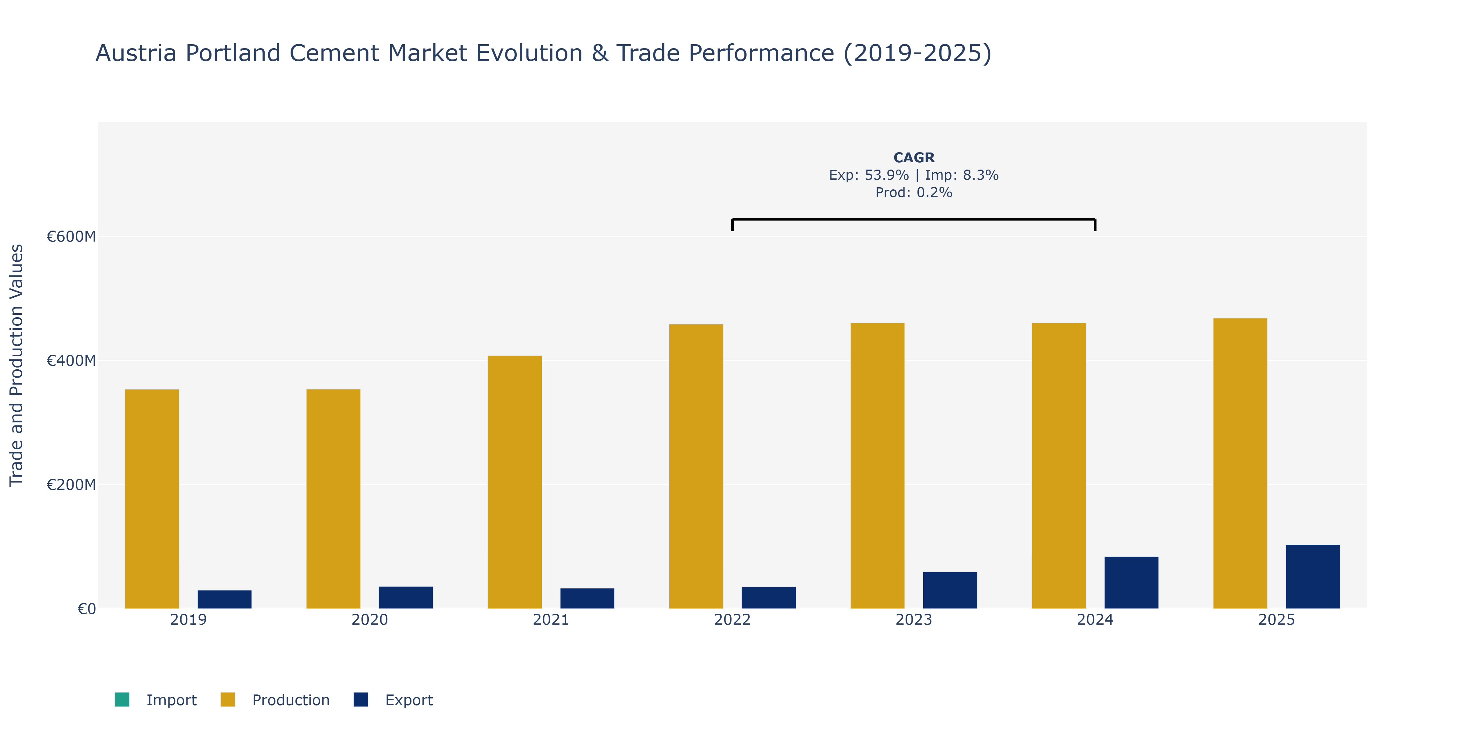 Austria Portland Cement Market: Production & Trade Performance (2019-2025)