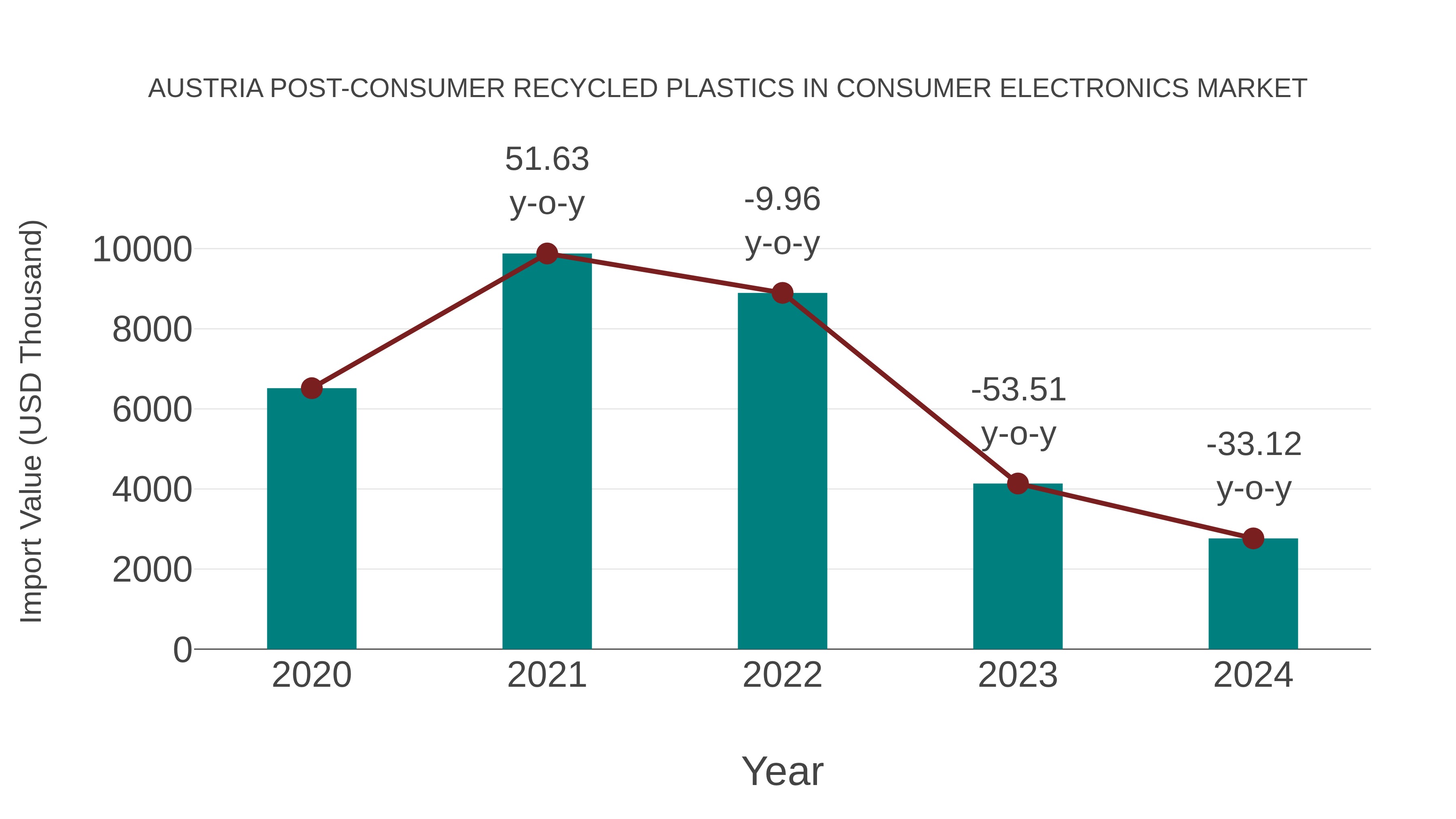  Austria Post-consumer Recycled Plastics in Consumer Electronics Market: Import Trend Analysis