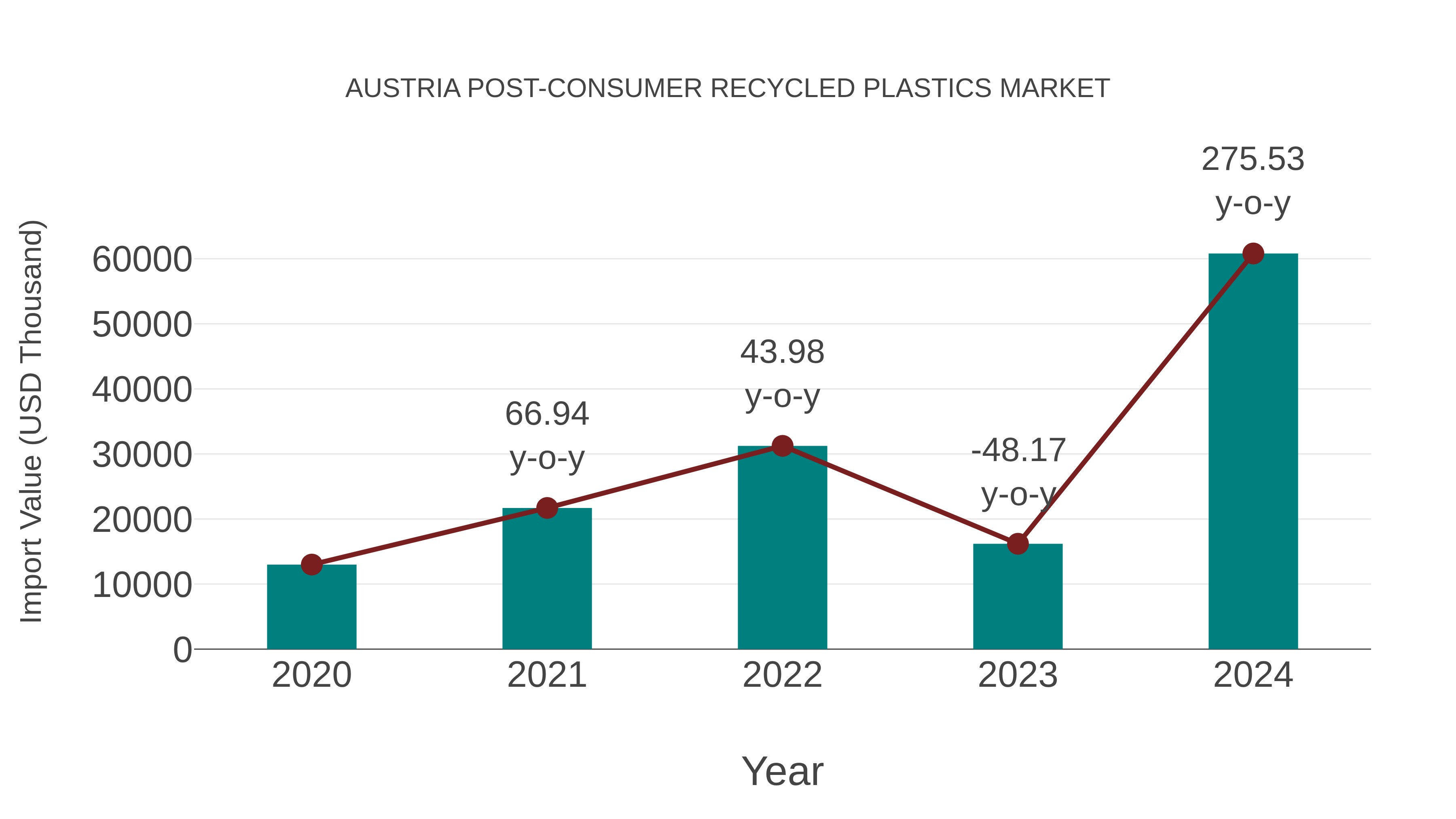 Austria Post-consumer Recycled Plastics Market: Import Trend Analysis