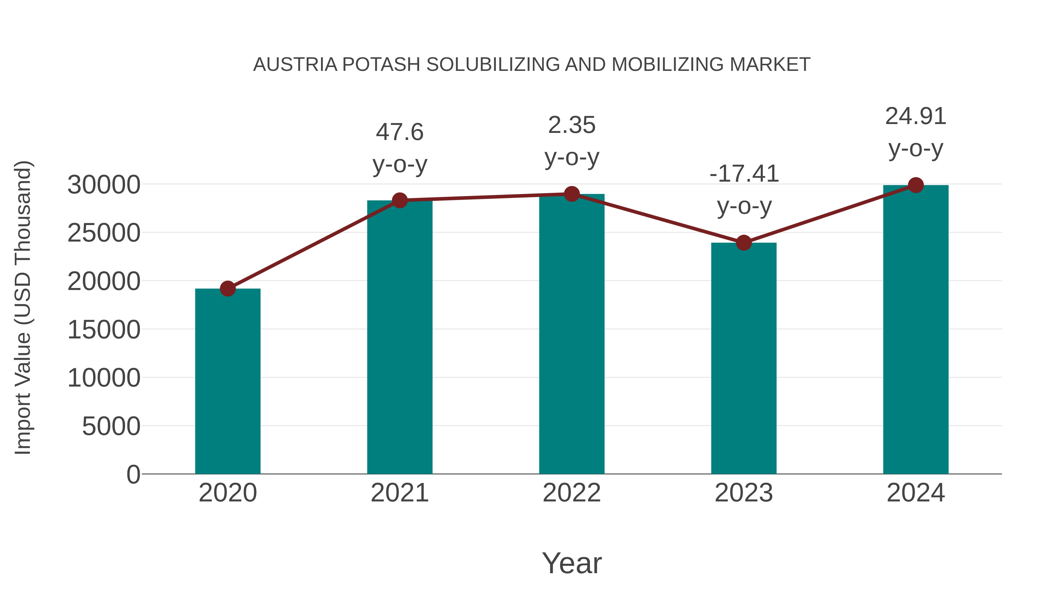  Austria Potash Solubilizing and Mobilizing Market: Import Trend Analysis