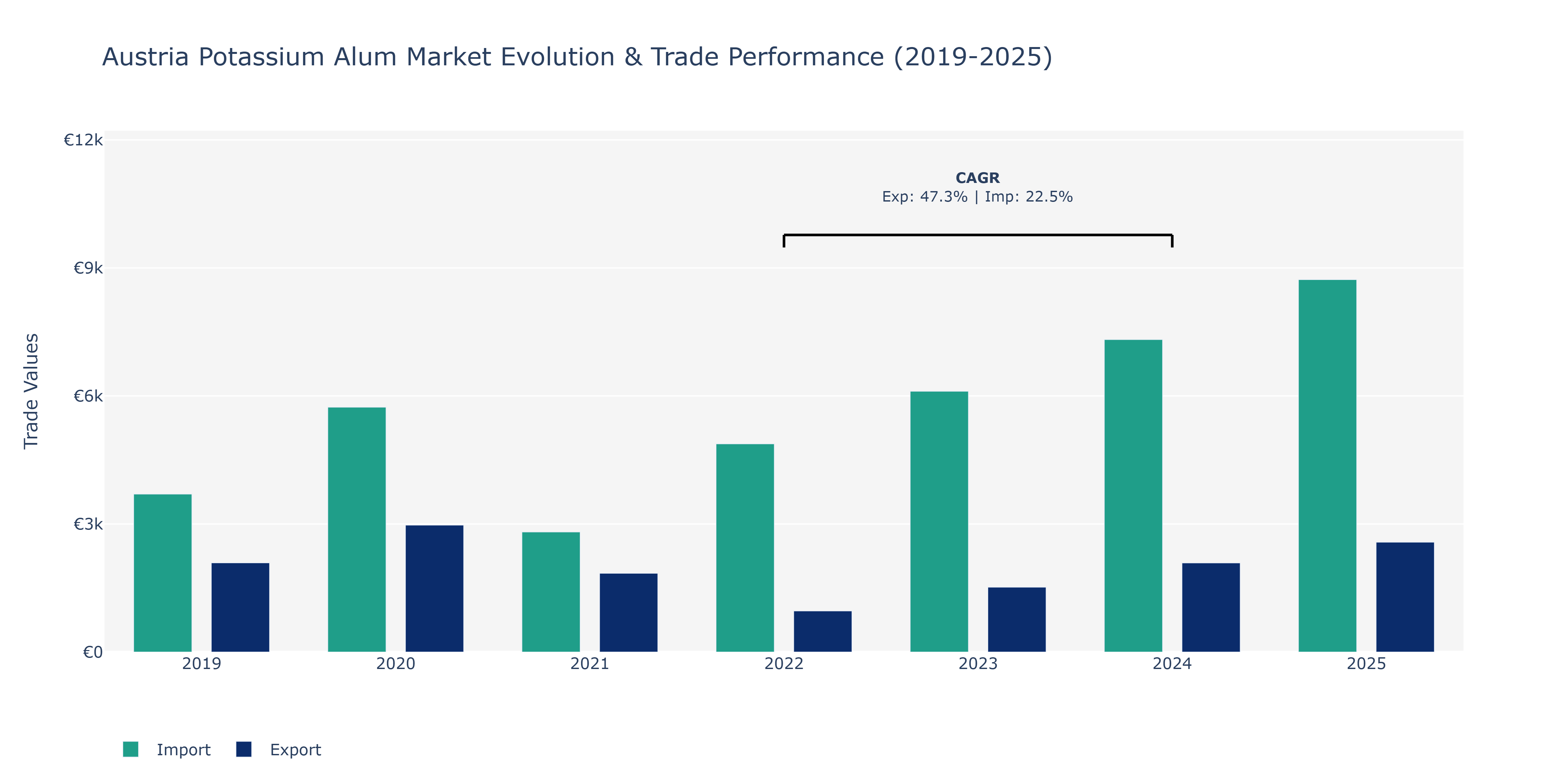Austria Potassium Alum Market: Production & Trade Performance (2019-2025)