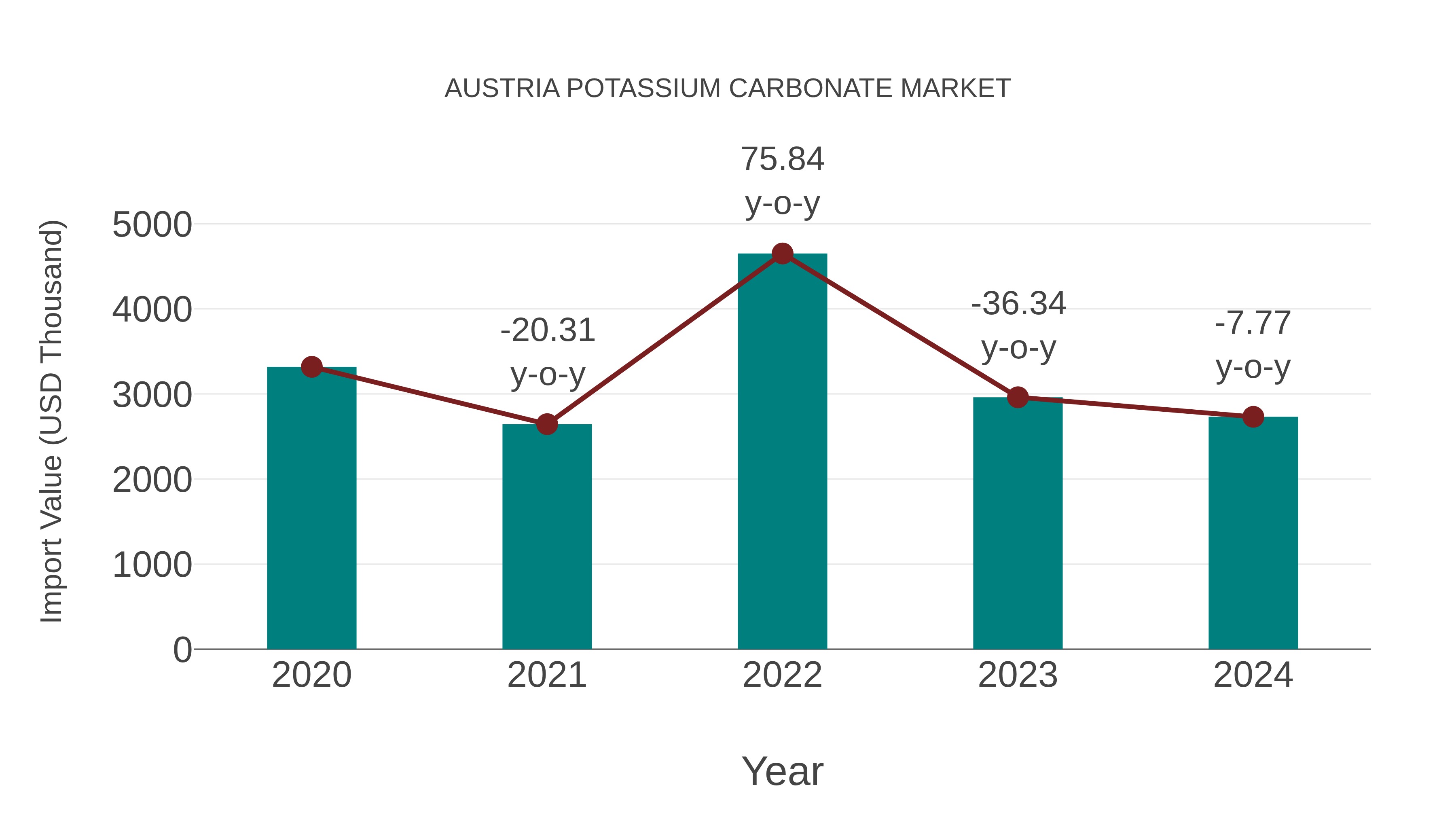  Austria Potassium Carbonate Market: Import Trend Analysis