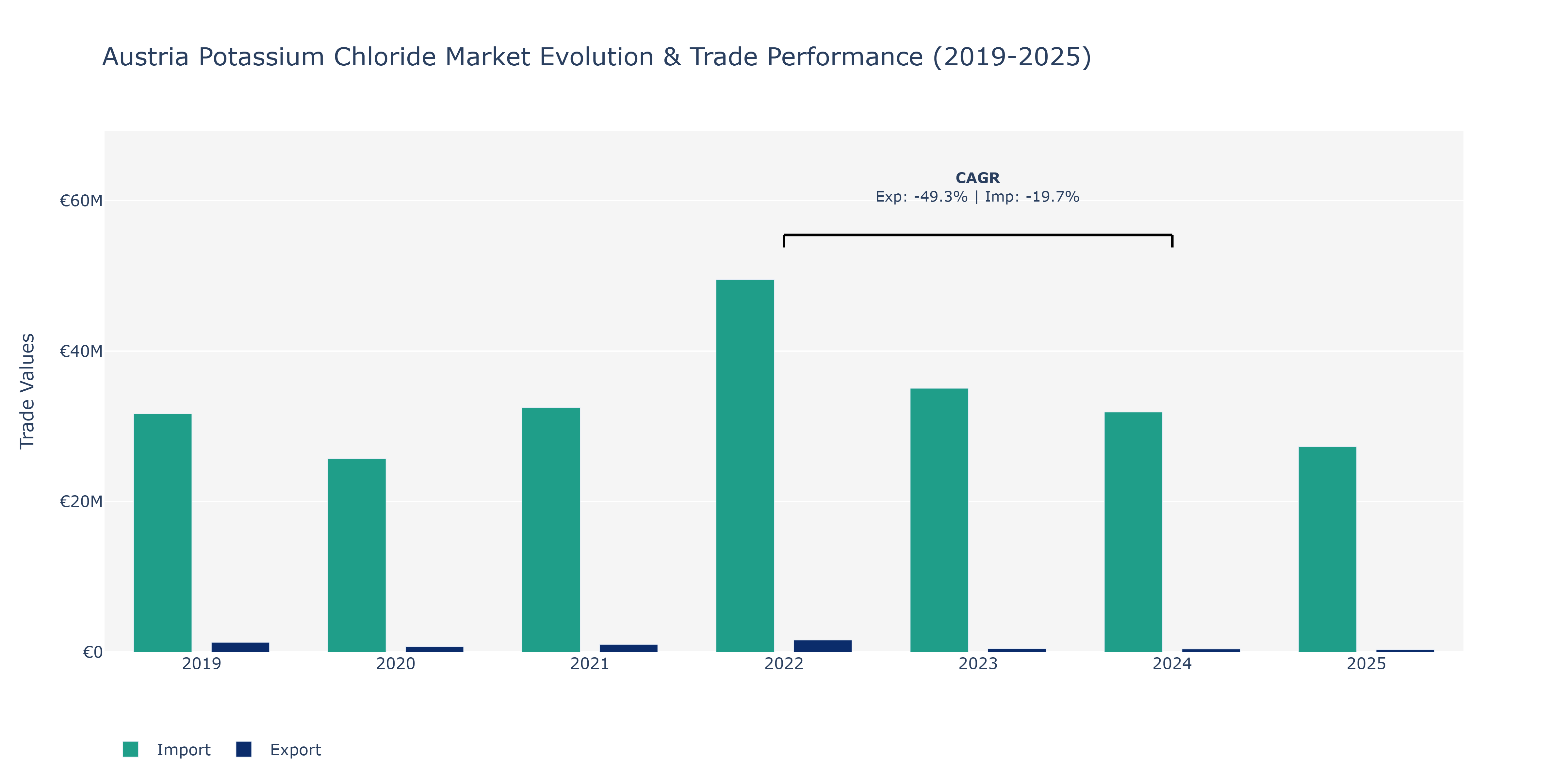 Austria Potassium Chloride Market: Production & Trade Performance (2019-2025)