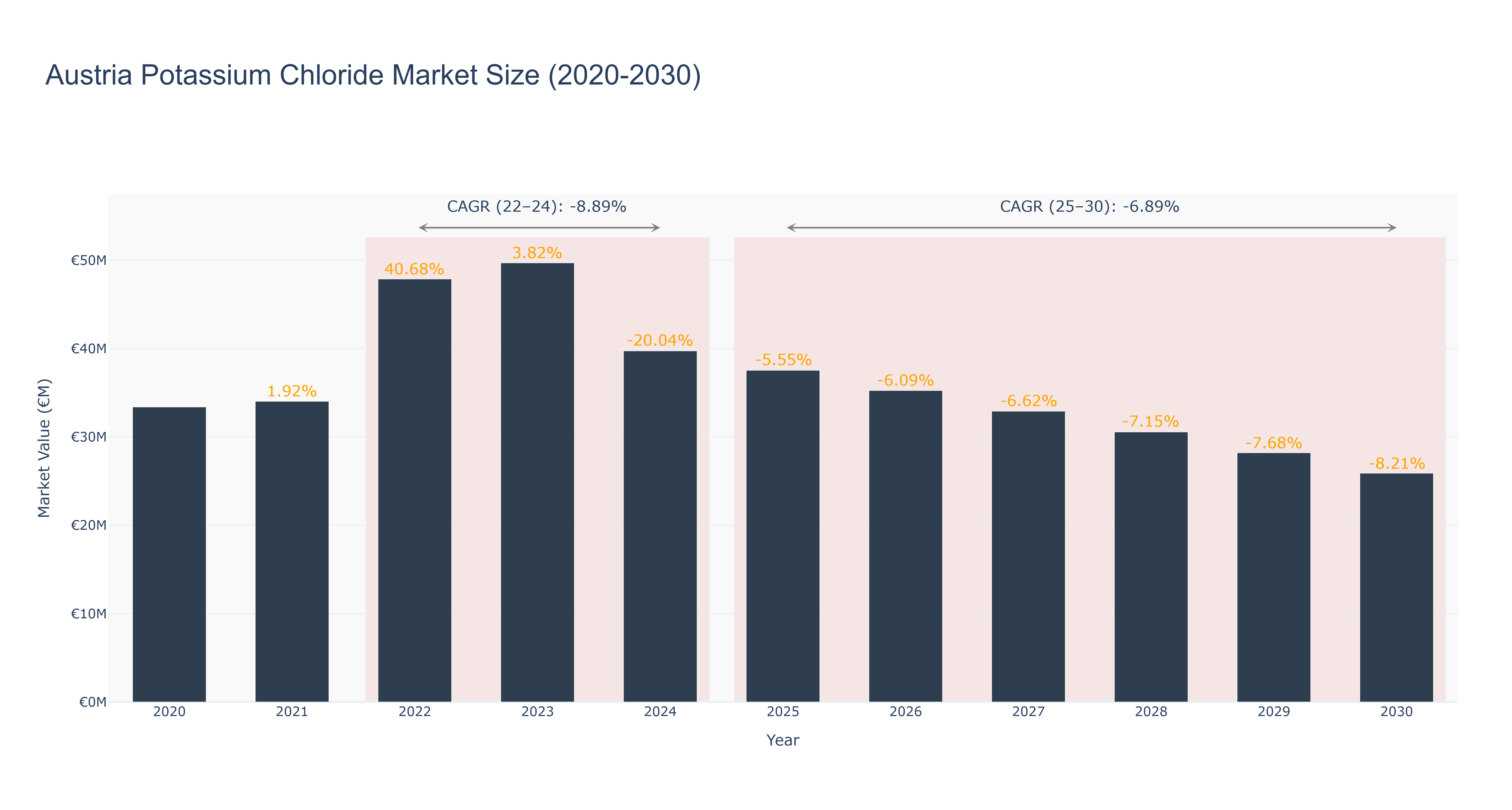 Austria Potassium Chloride Market Size (2020-2030)