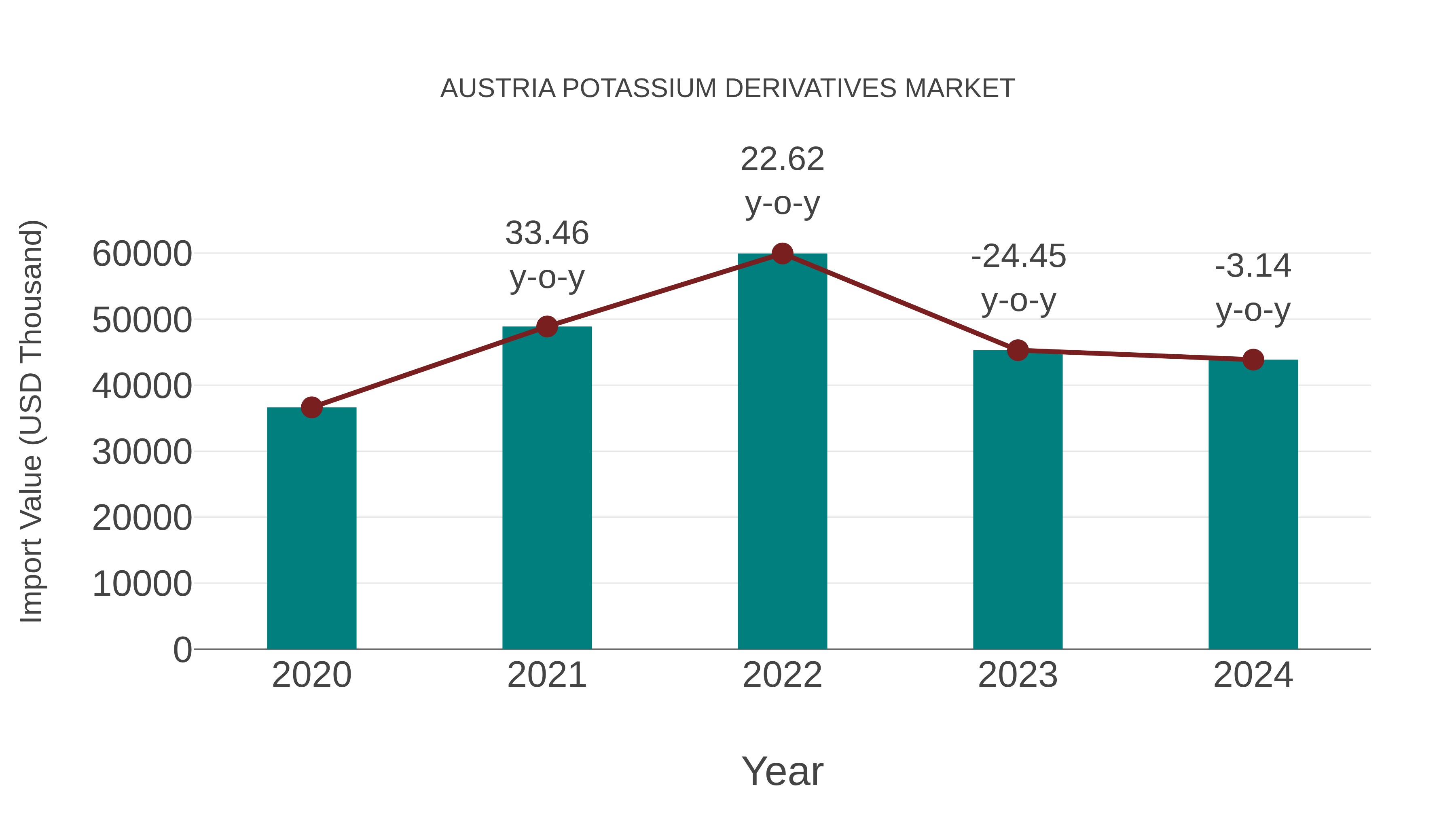 Austria Potassium Derivatives Market: Import Trend Analysis