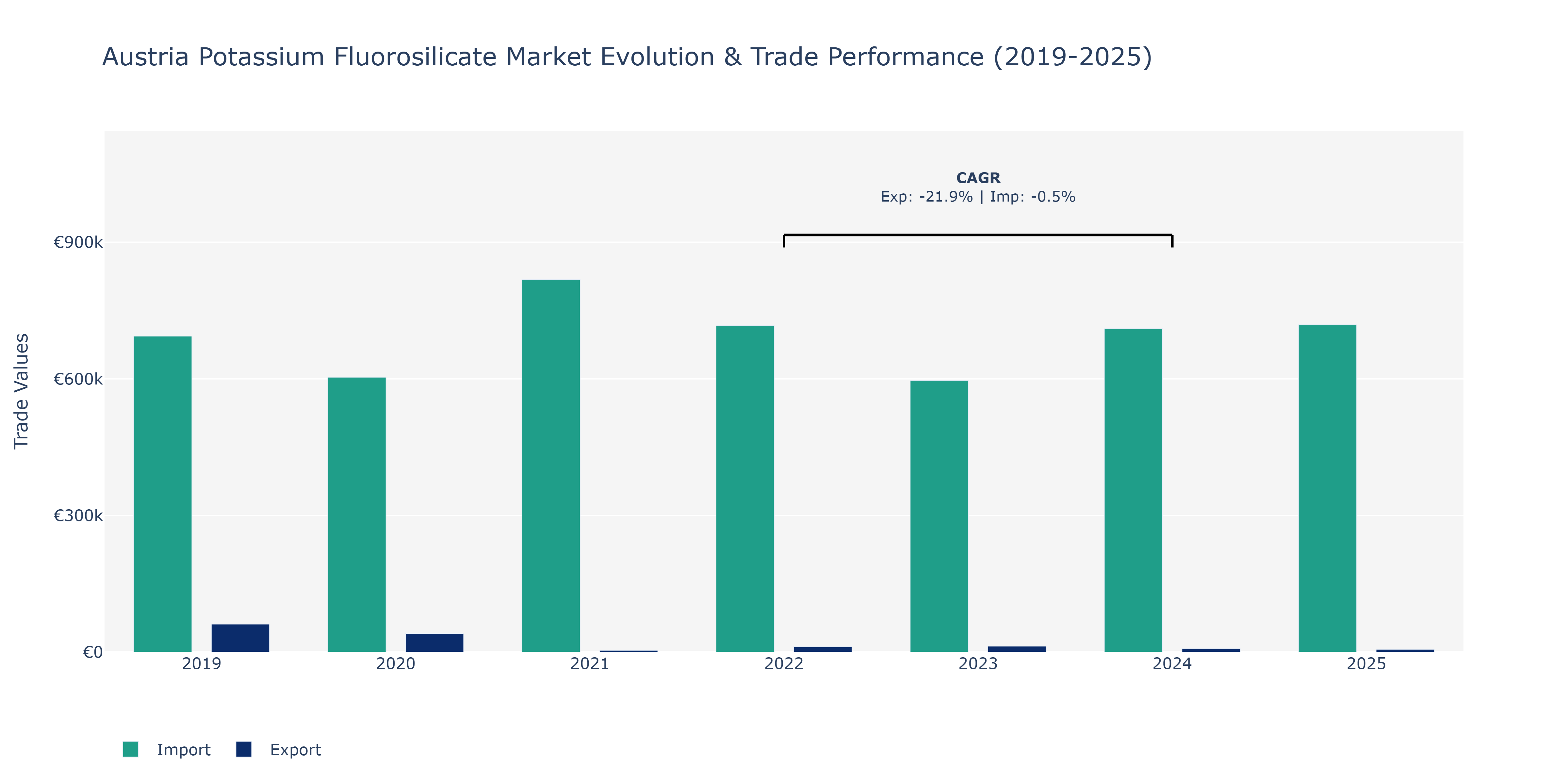 Austria Potassium Fluorosilicate Market: Production & Trade Performance (2019-2025)