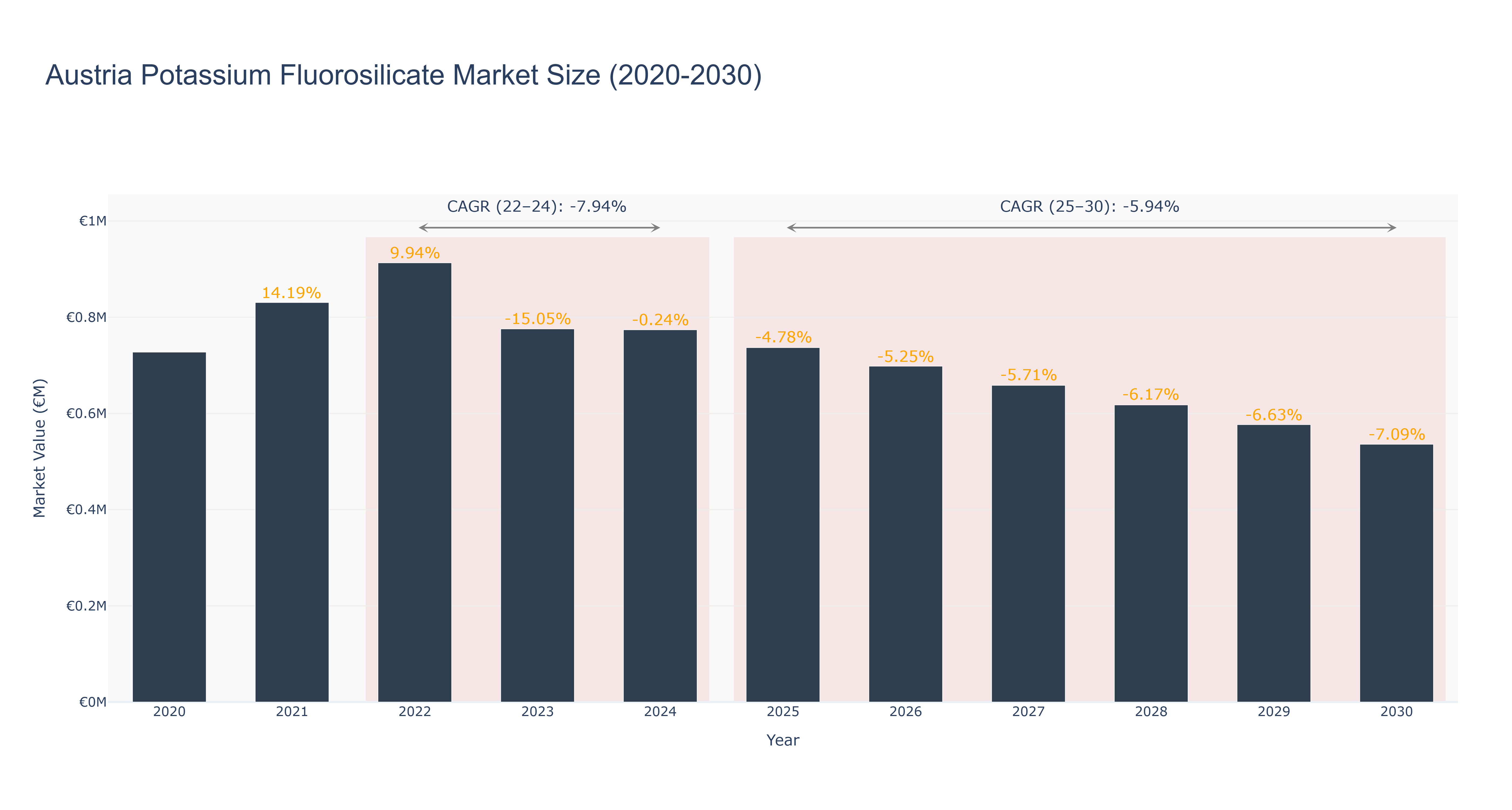 Austria Potassium Fluorosilicate Market Size (2020-2030)
