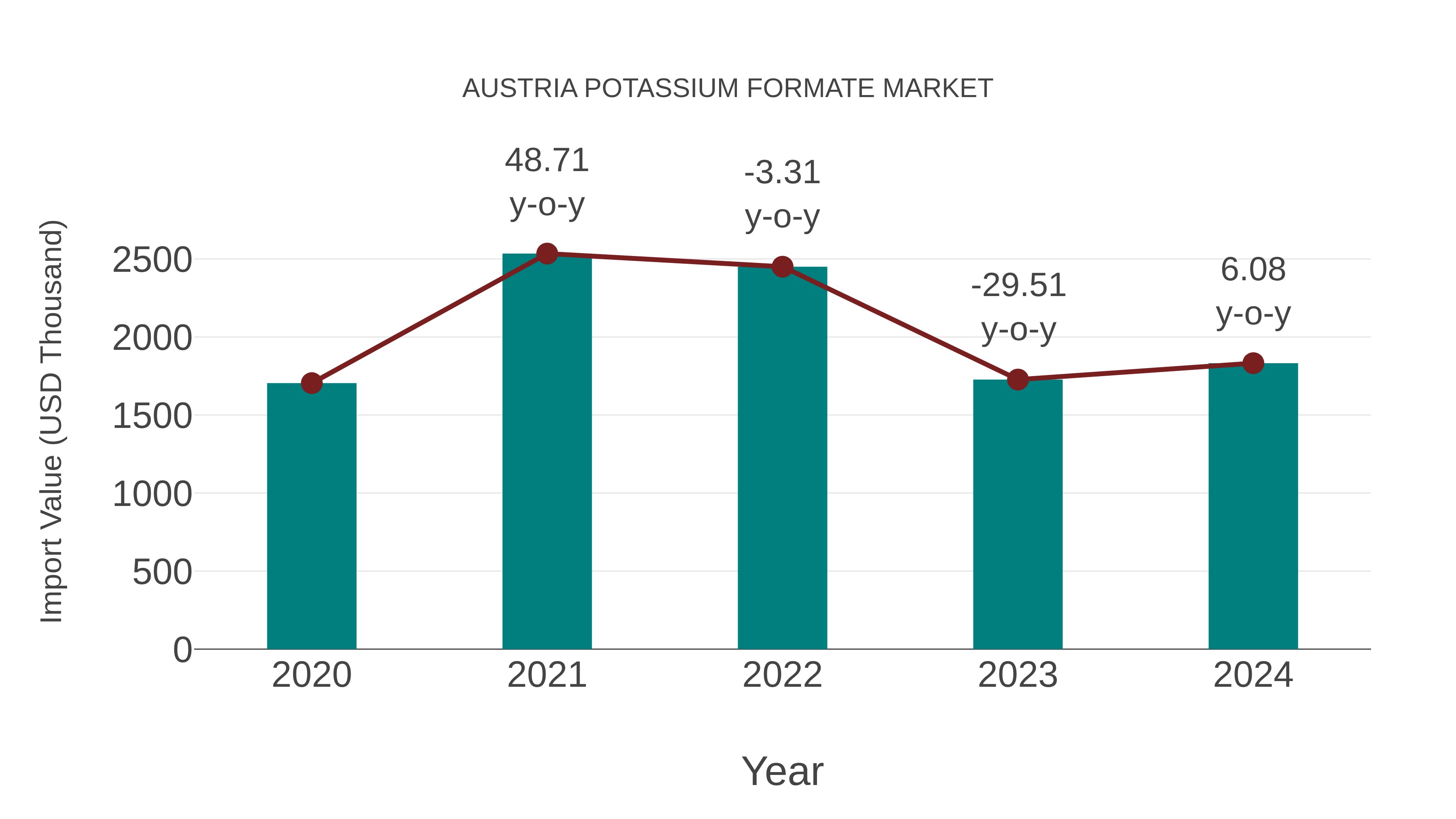  Austria Potassium Formate Market: Import Trend Analysis