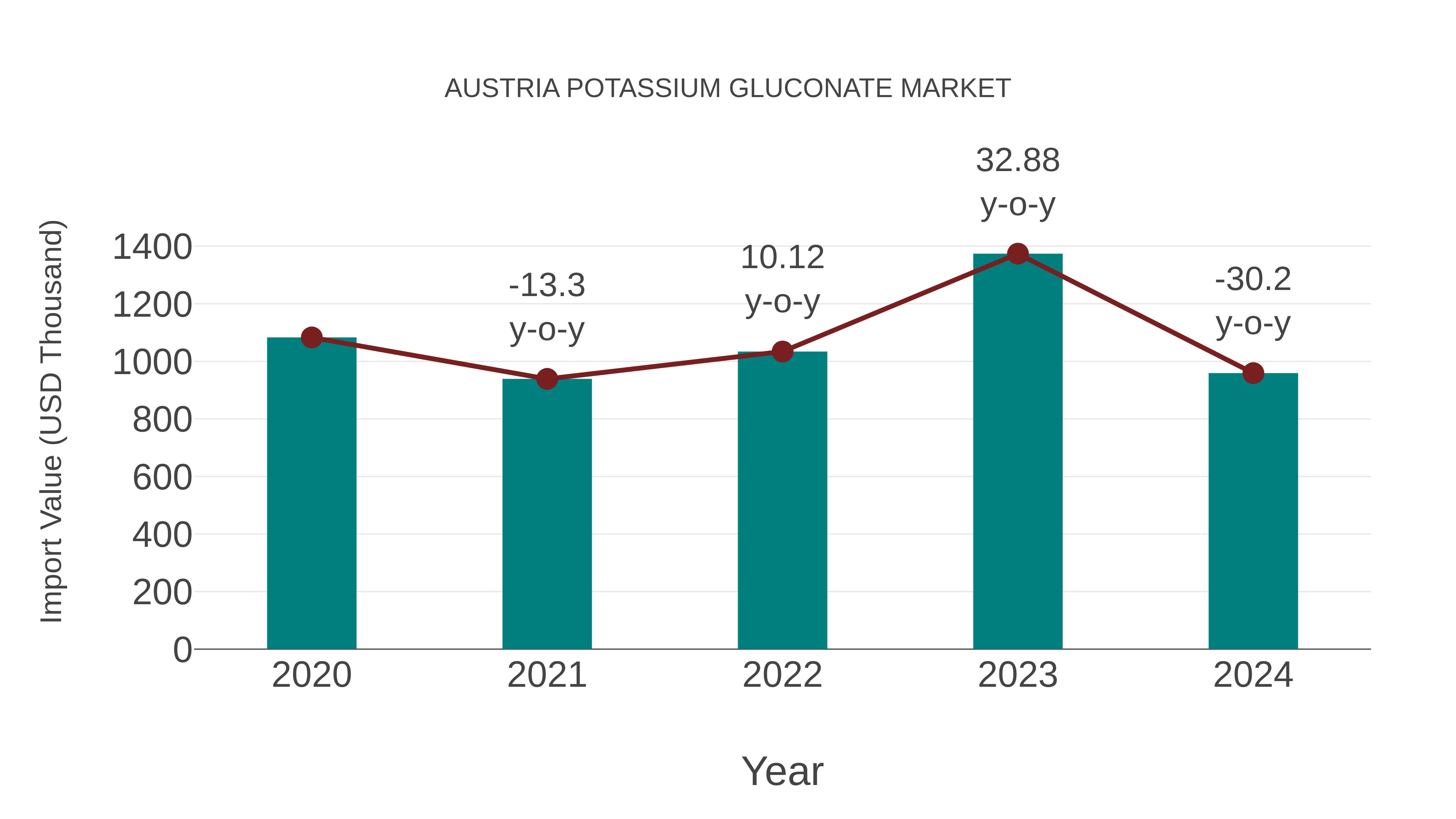  Austria Potassium Gluconate Market: Import Trend Analysis