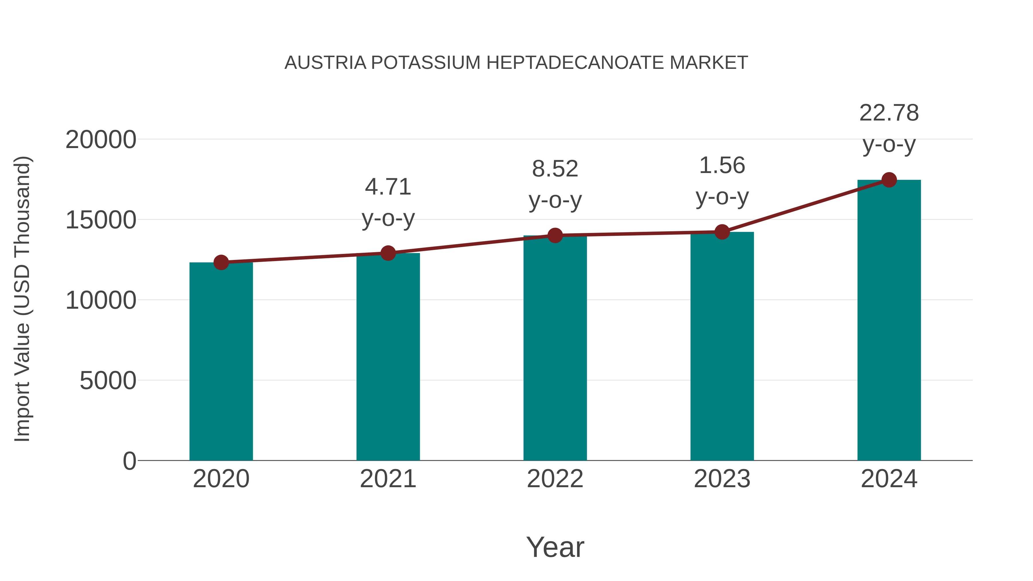  Austria Potassium Heptadecanoate Market: Import Trend Analysis