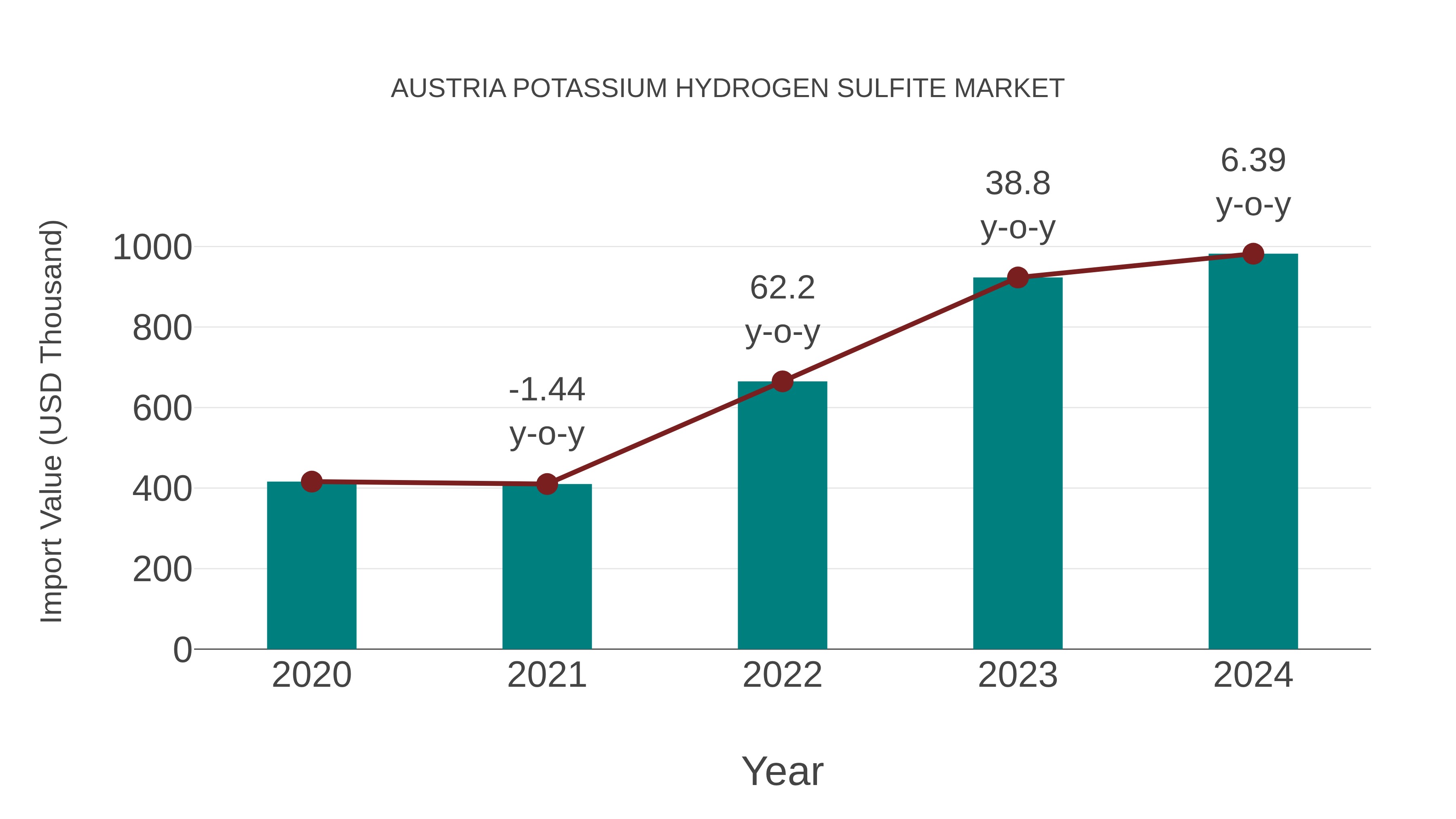  Austria Potassium Hydrogen Sulfite Market: Import Trend Analysis