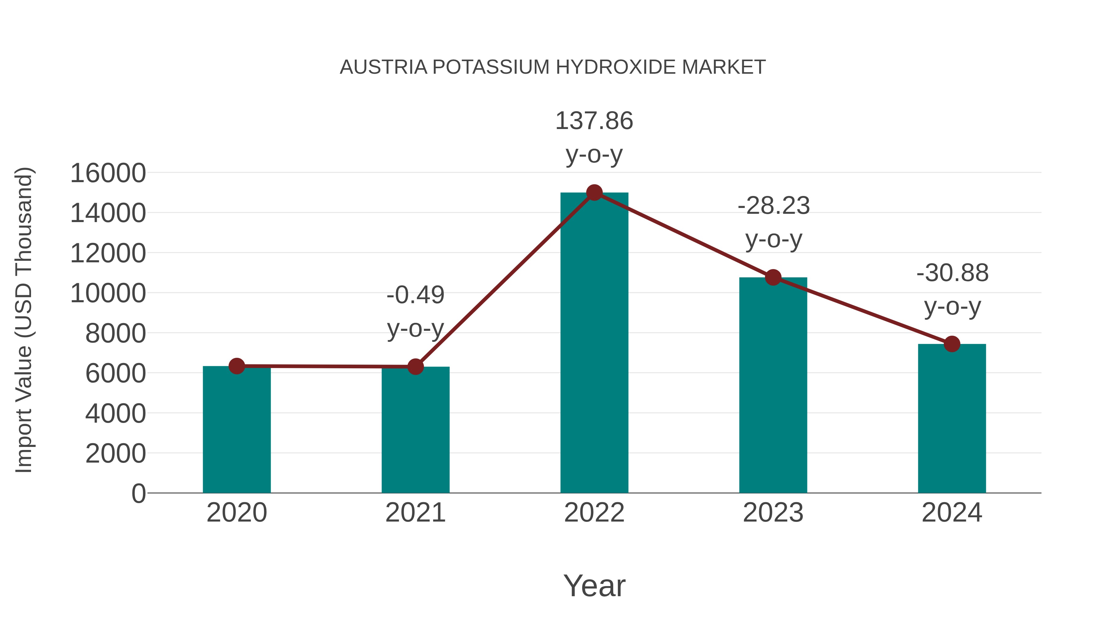  Austria Potassium Hydroxide Market: Import Trend Analysis