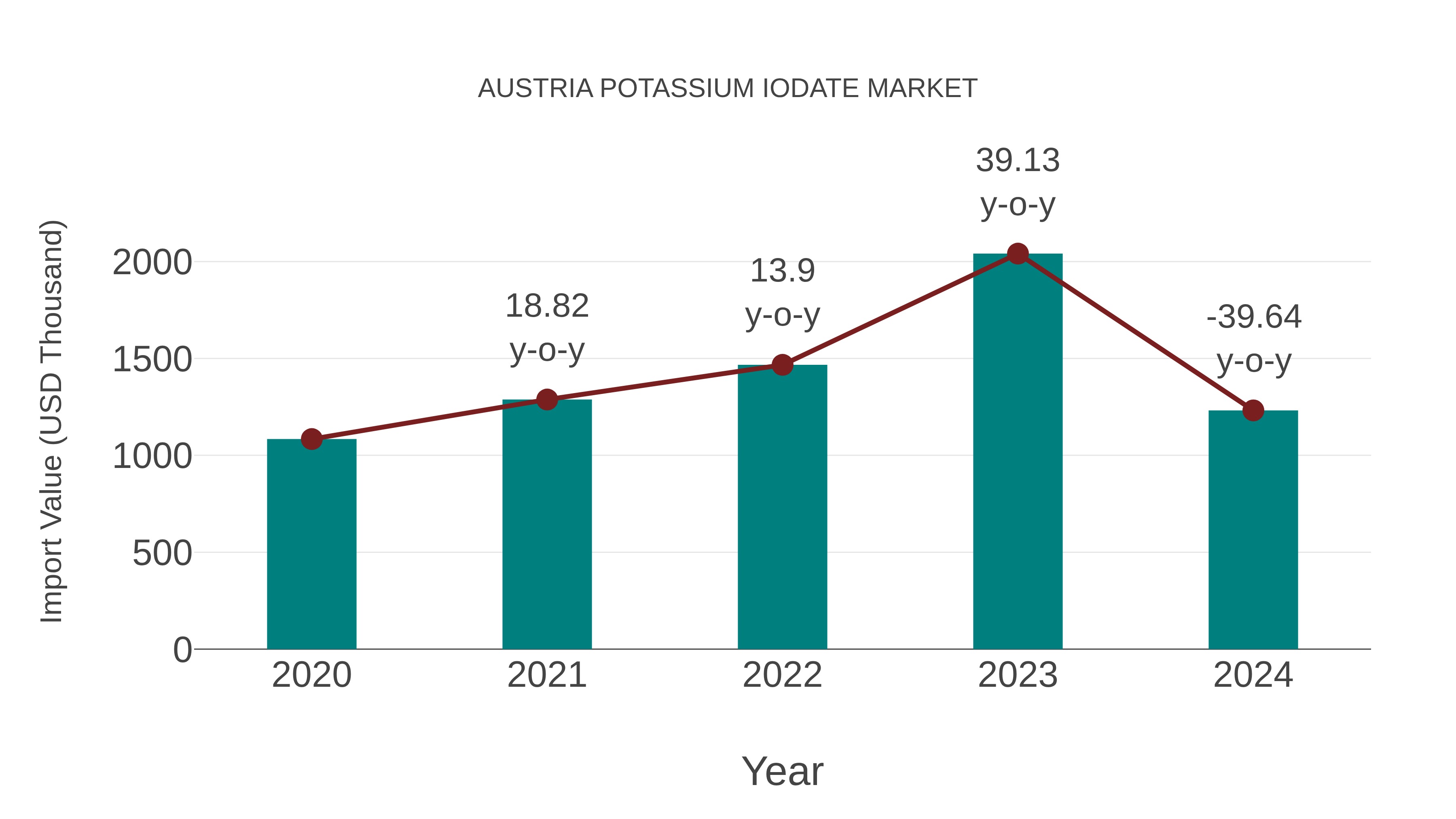  Austria Potassium Iodate Market: Import Trend Analysis