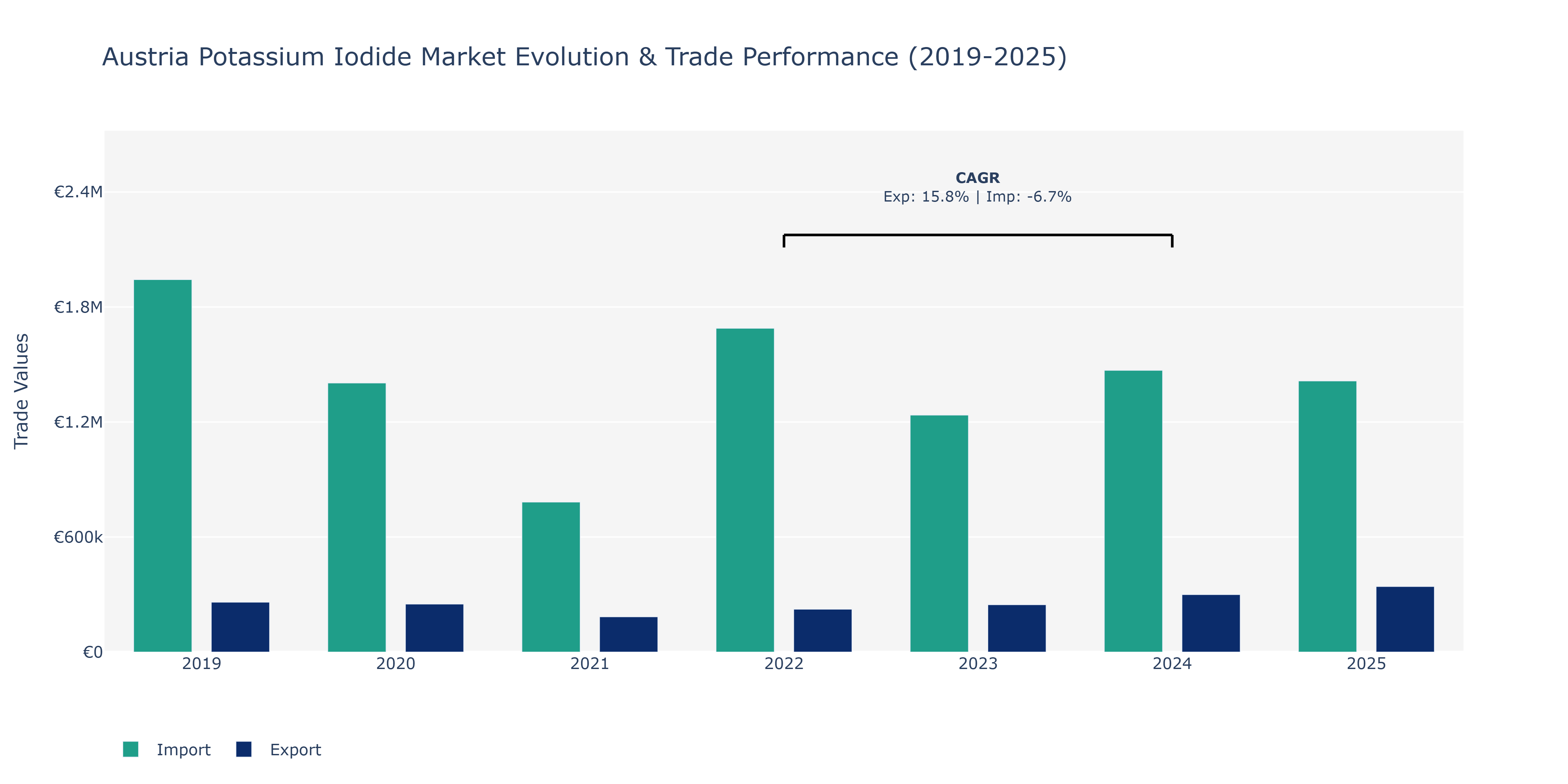 Austria Potassium Iodide Market: Production & Trade Performance (2019-2025)