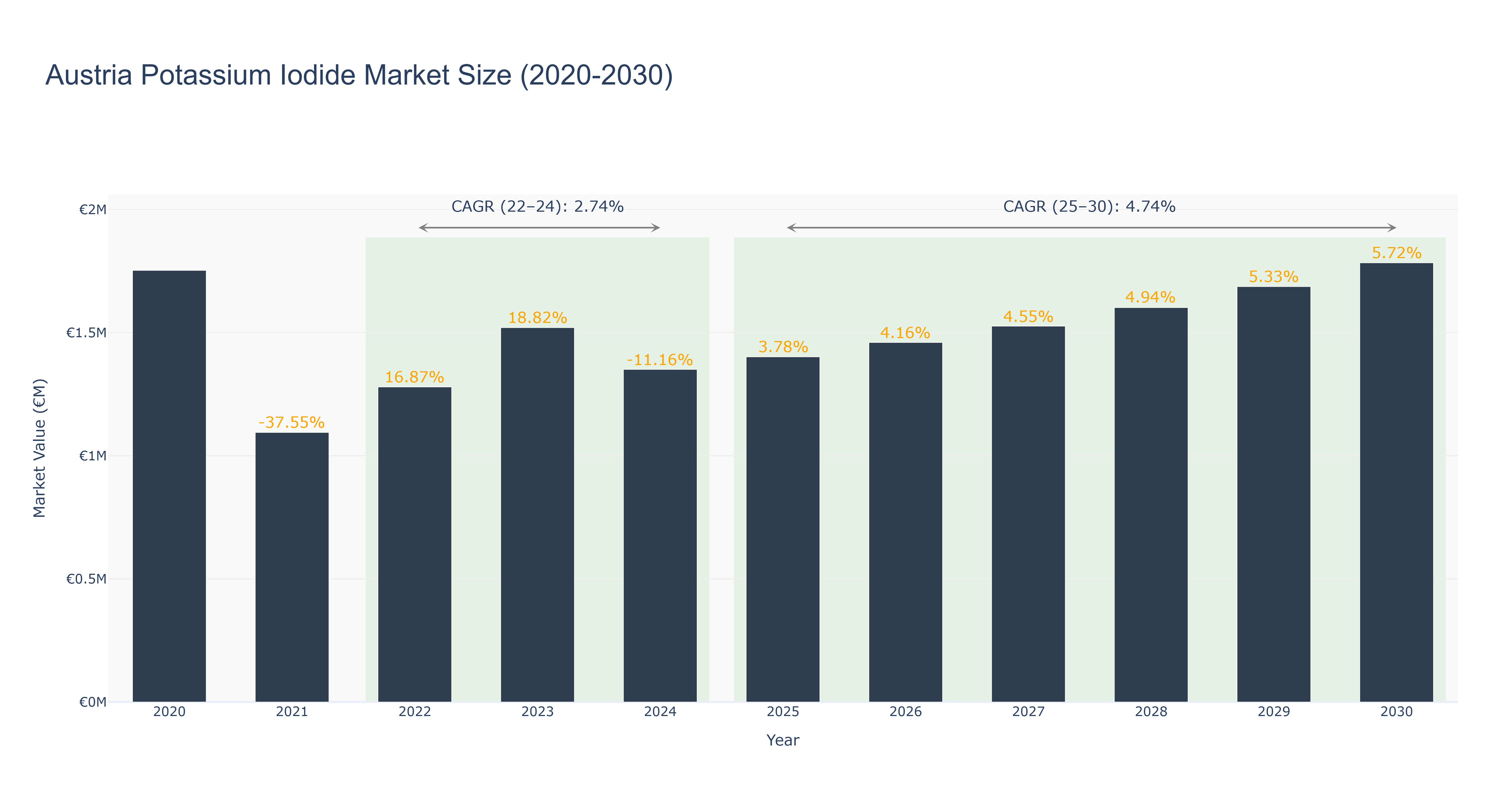 Austria Potassium Iodide Market Size (2020-2030)