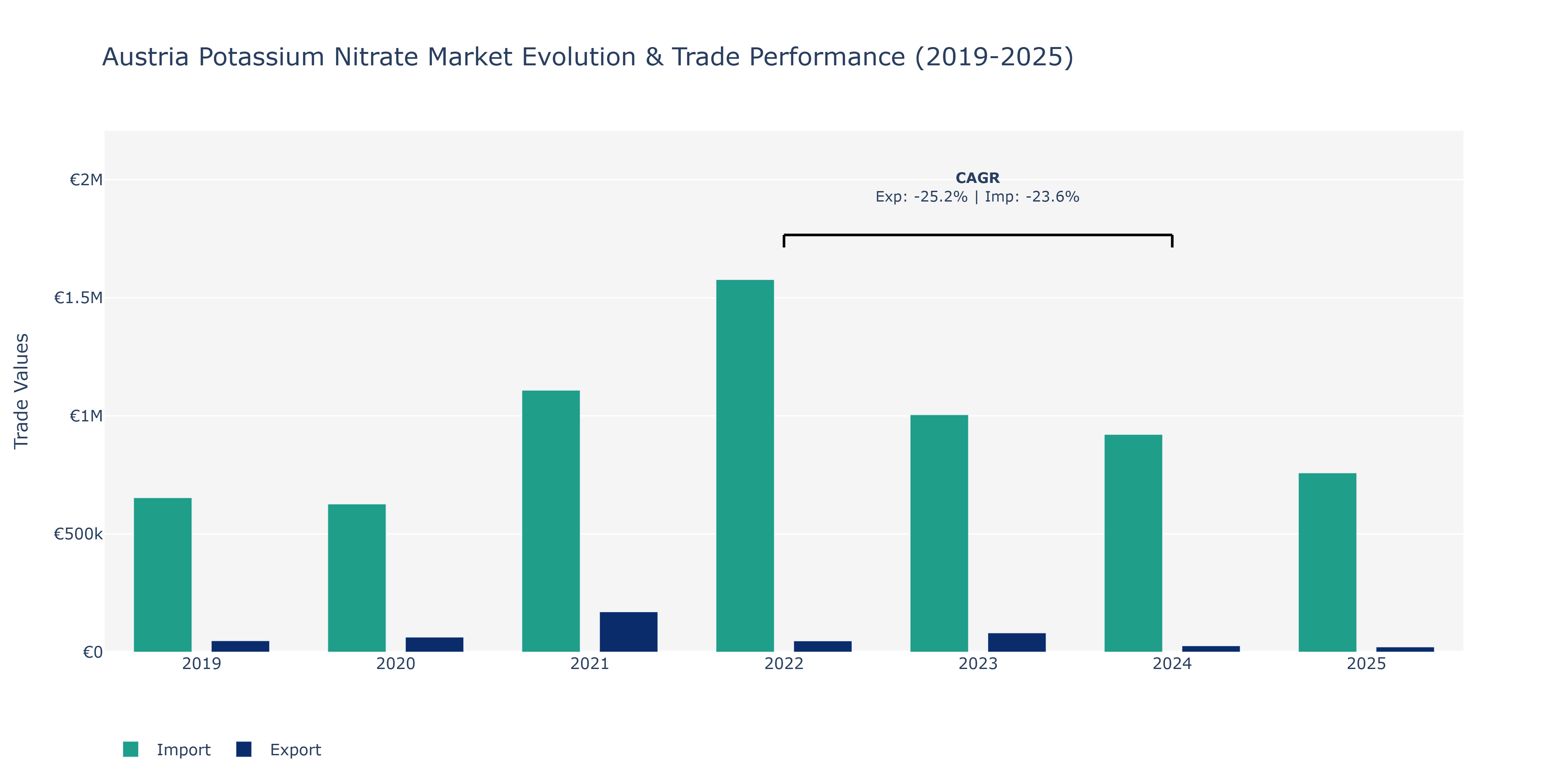 Austria Potassium Nitrate Market: Production & Trade Performance (2019-2025)